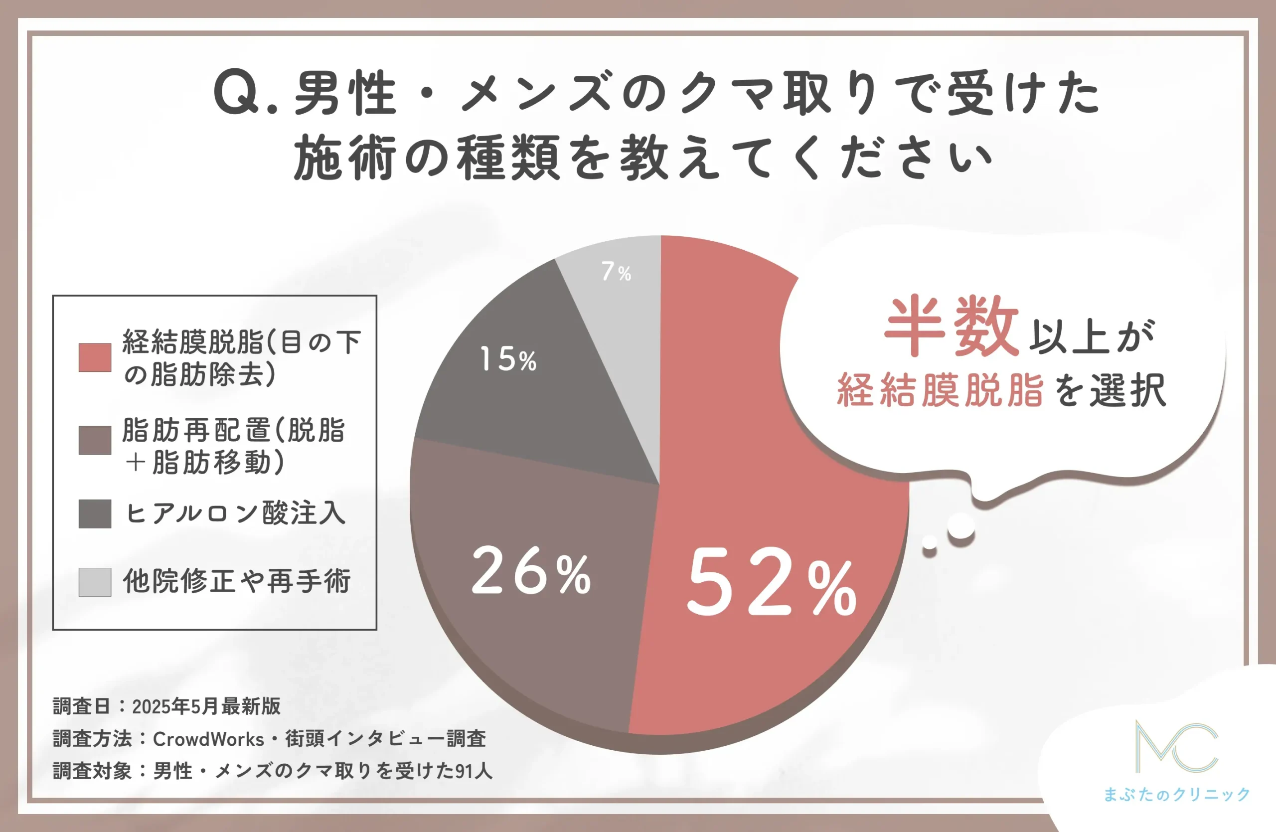 男性・メンズのクマ取り施術の種類に関するアンケート調査
