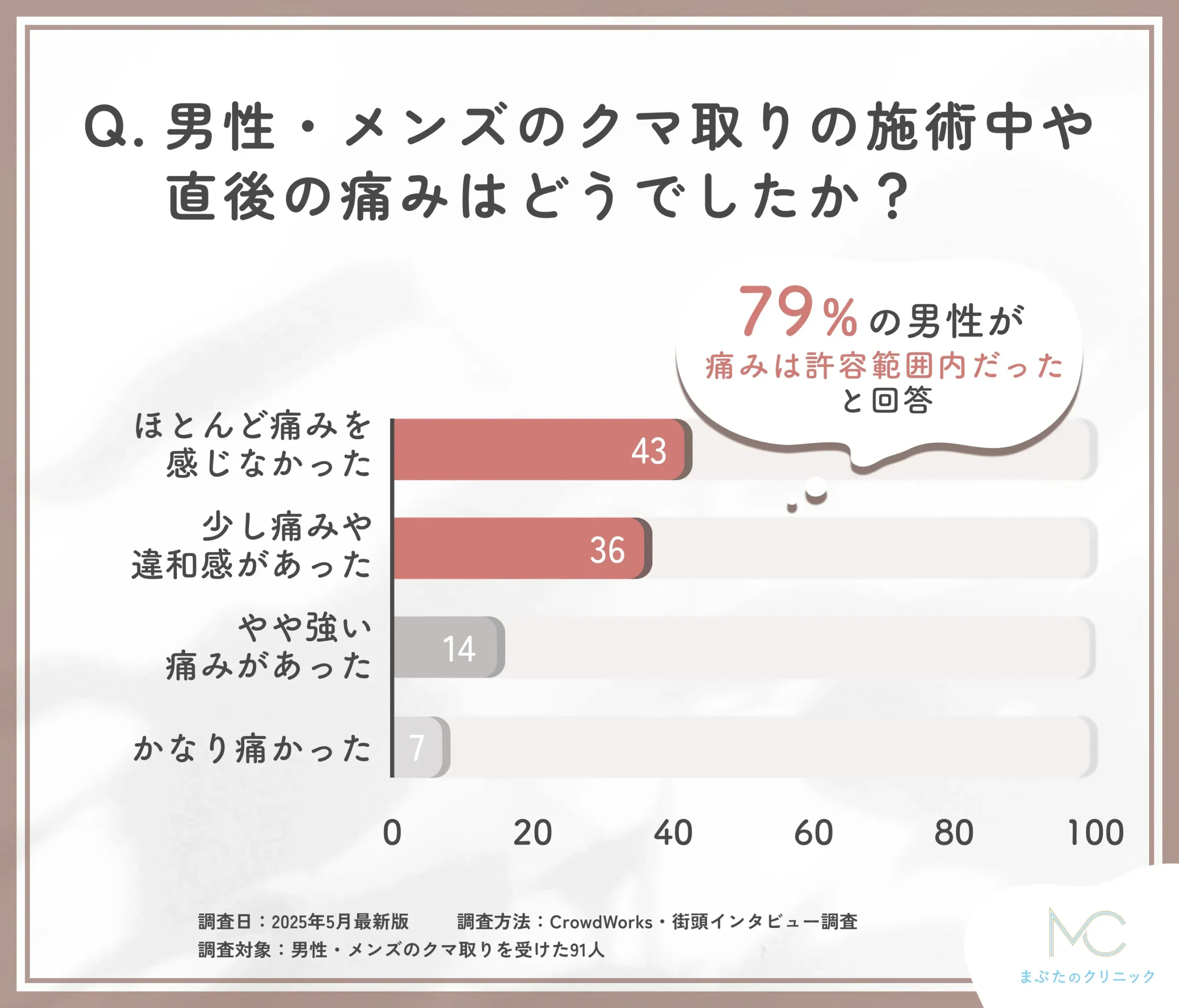 男性・メンズのクマ取りの痛みに関するアンケート調査