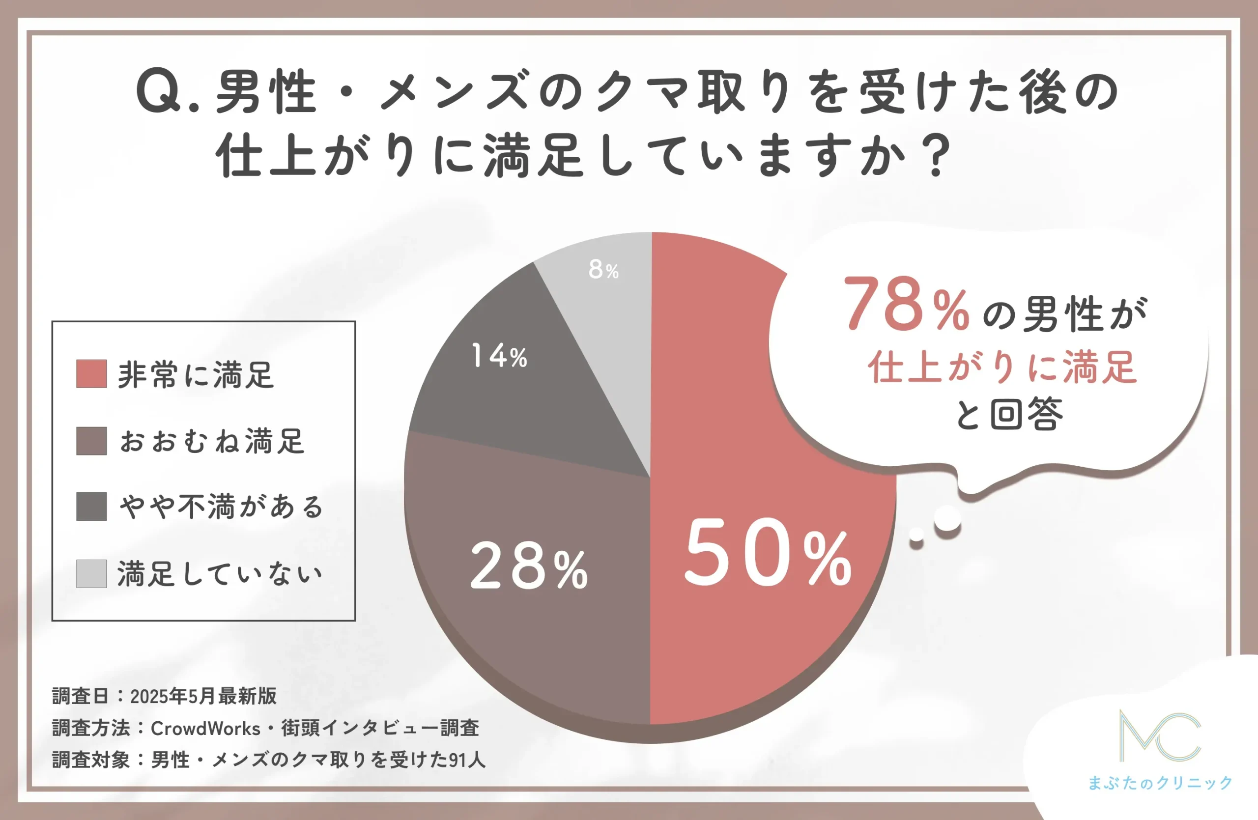 男性・メンズのクマ取りの仕上がりに関するアンケート調査