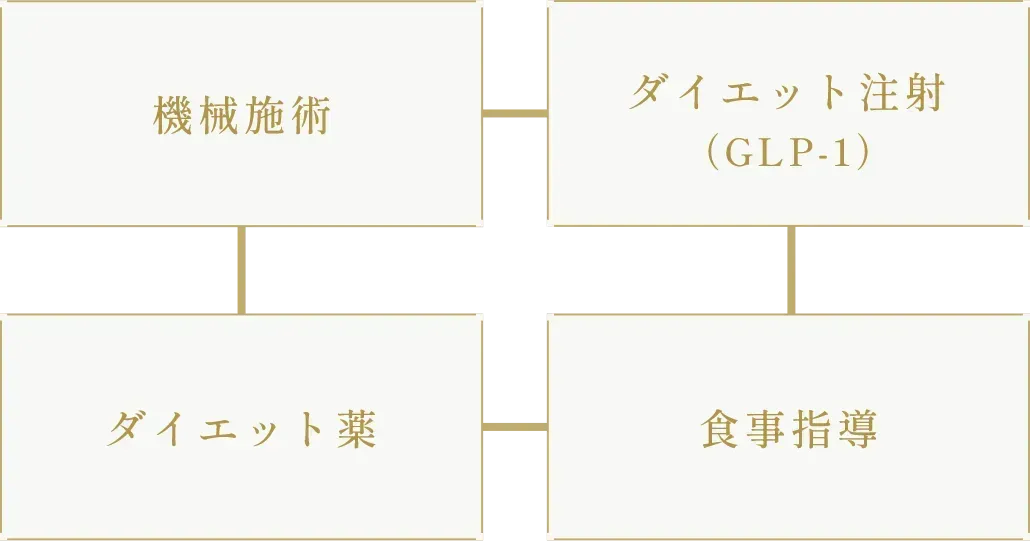 ディオクリニック 4つのメソッド