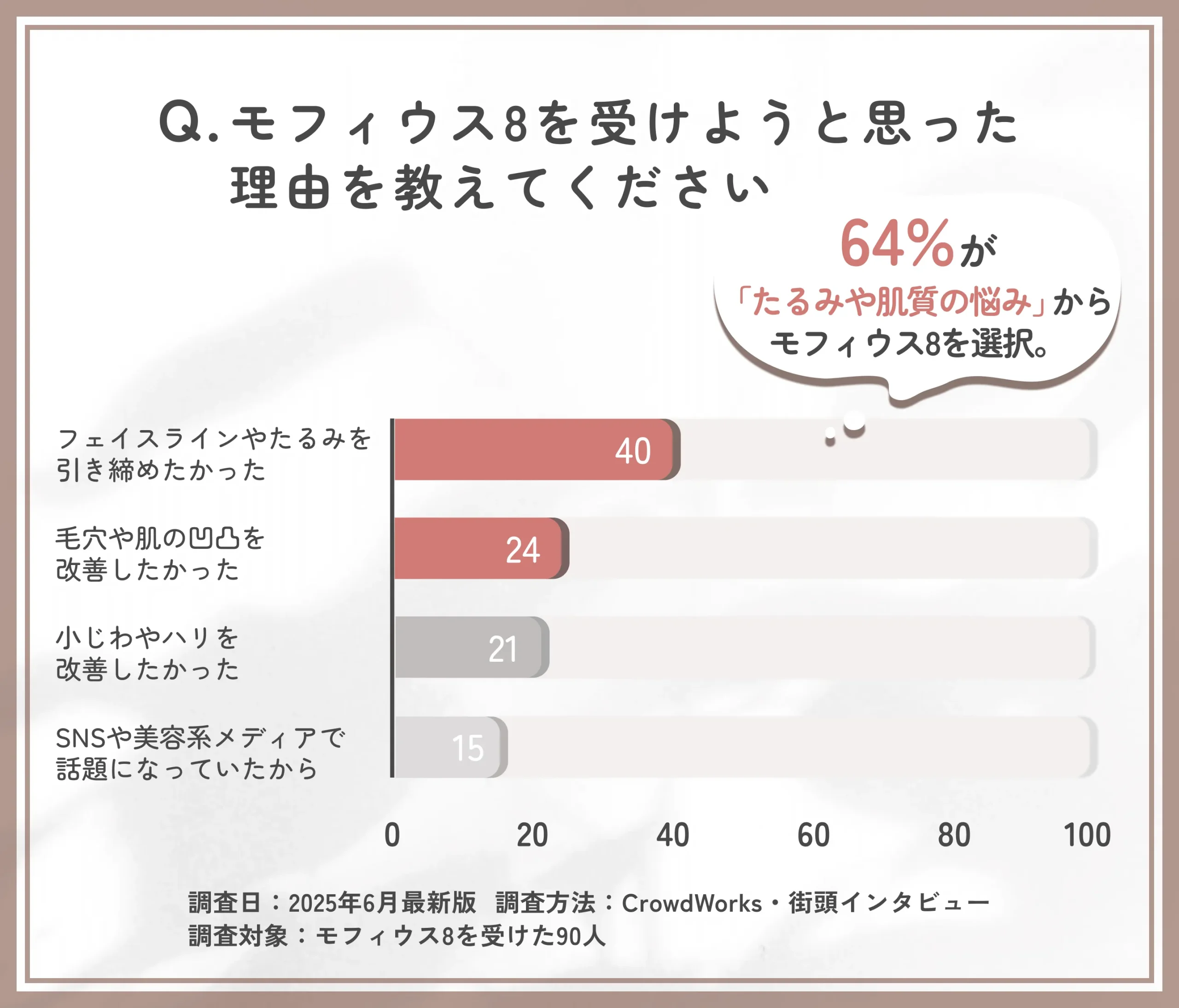モフィウス8を受けようと思った理由に関するアンケート調査