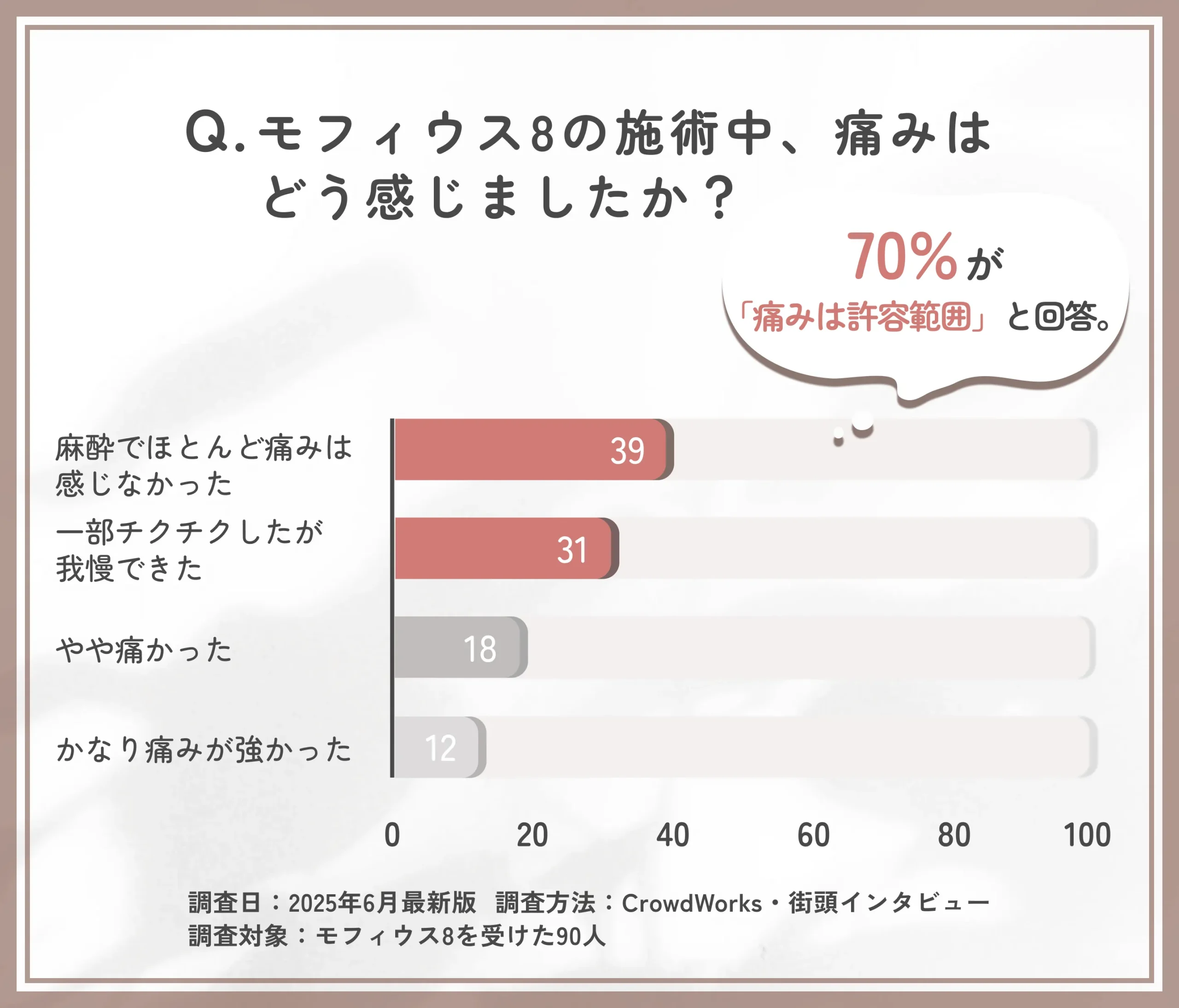 モフィウス8の施術中の痛みに関するアンケート調査
