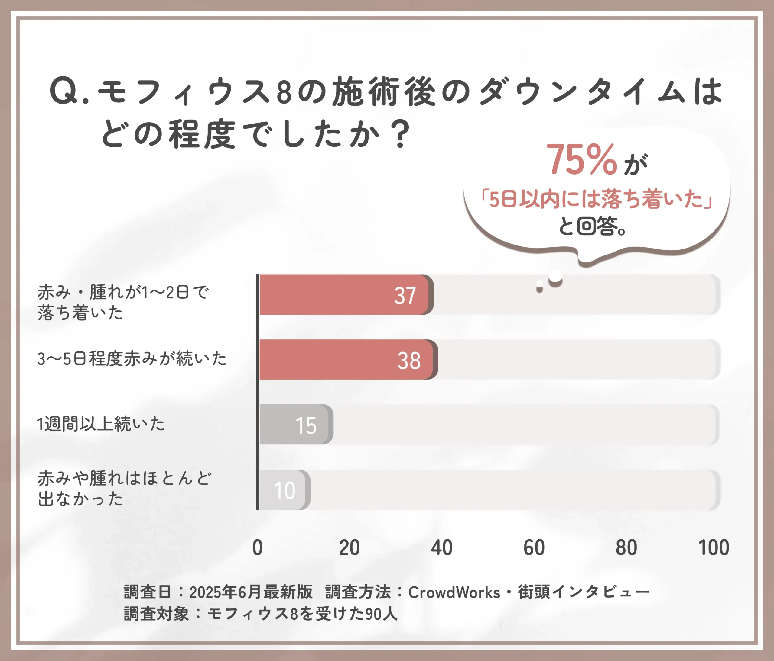 モフィウス8のダウンタイムに関するアンケート調査