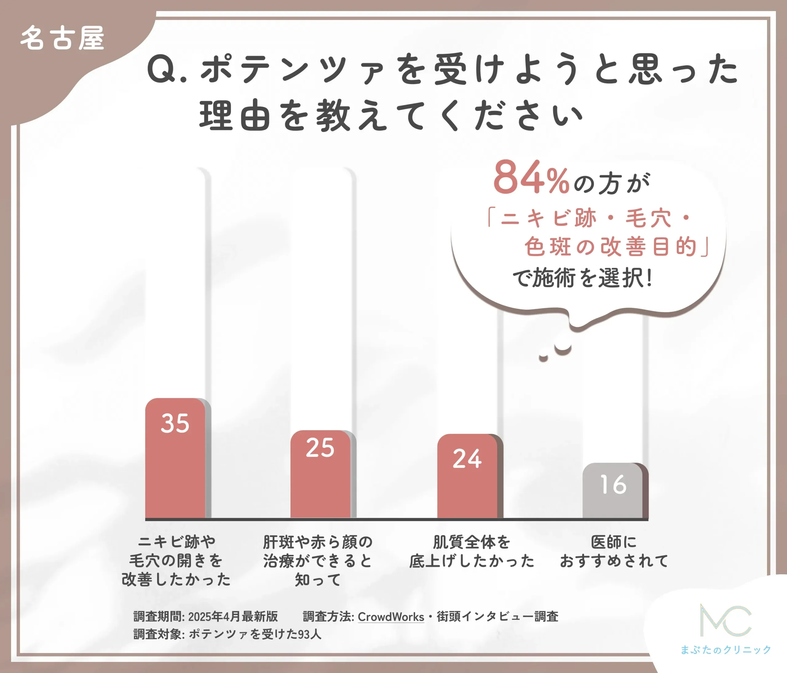 ポテンツァを受けようと思った理由に関するアンケート調査