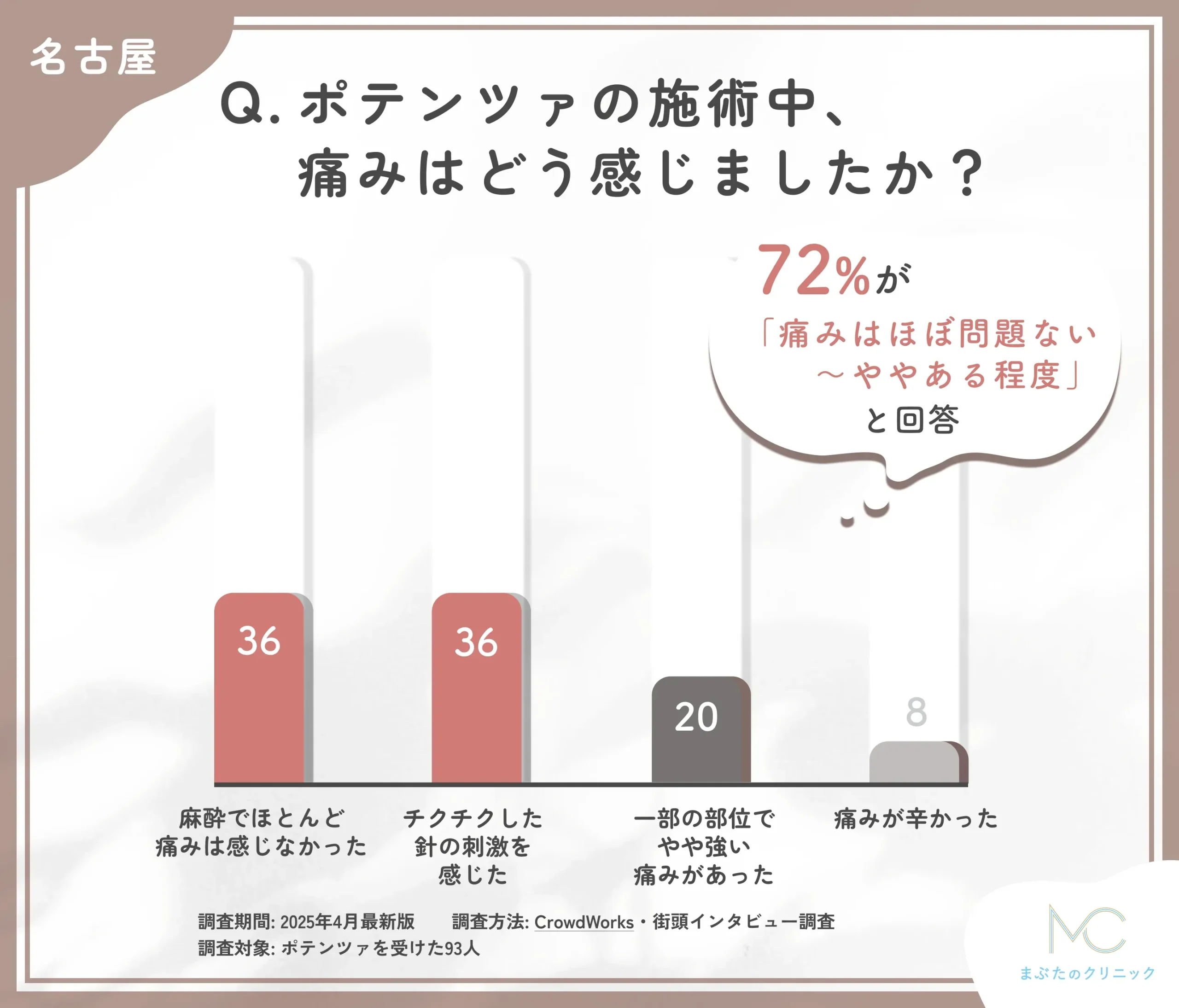 ポテンツァの施術中の痛みに関するアンケート調査