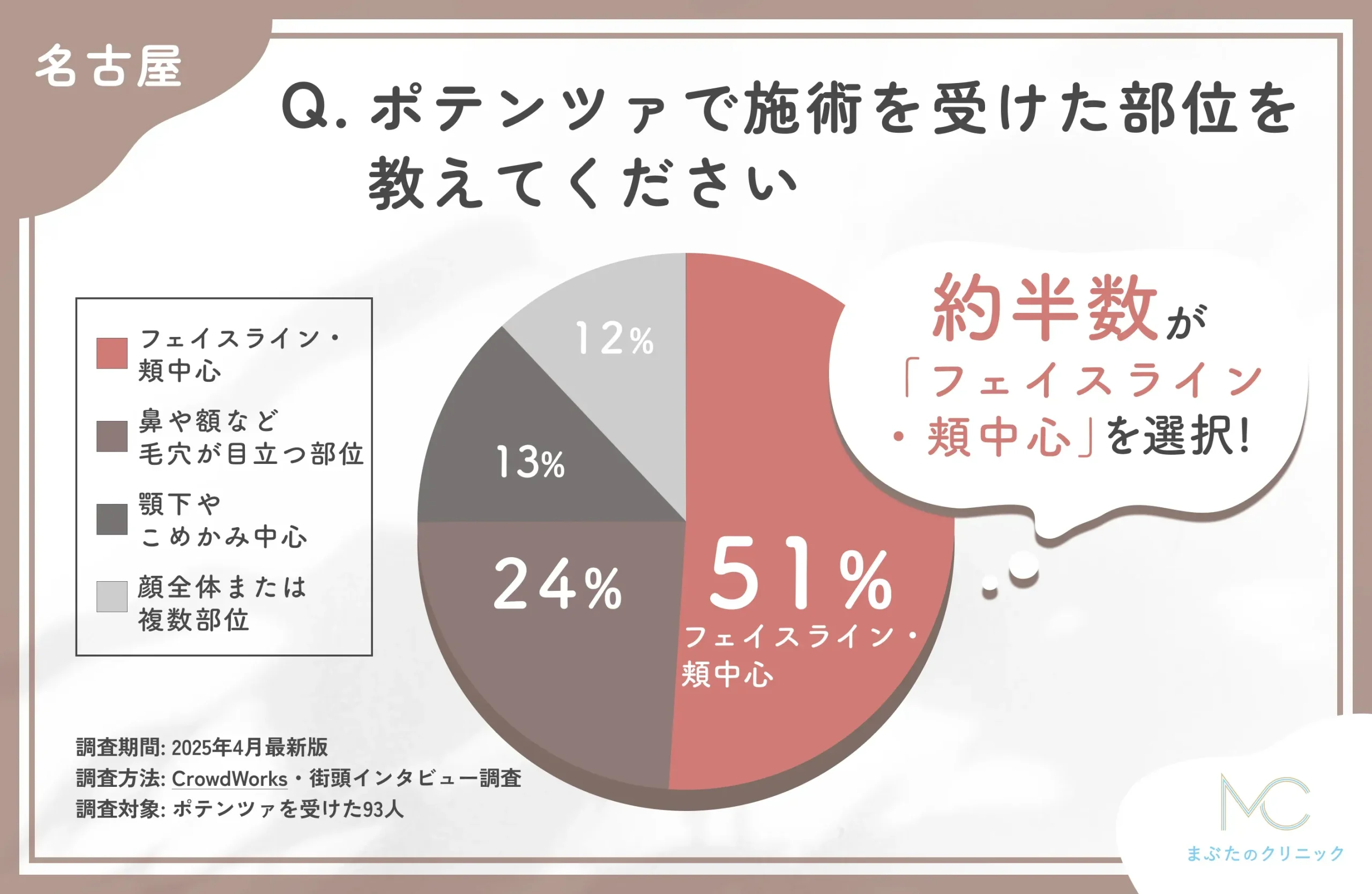 ポテンツァの施術部位に関するアンケート調査