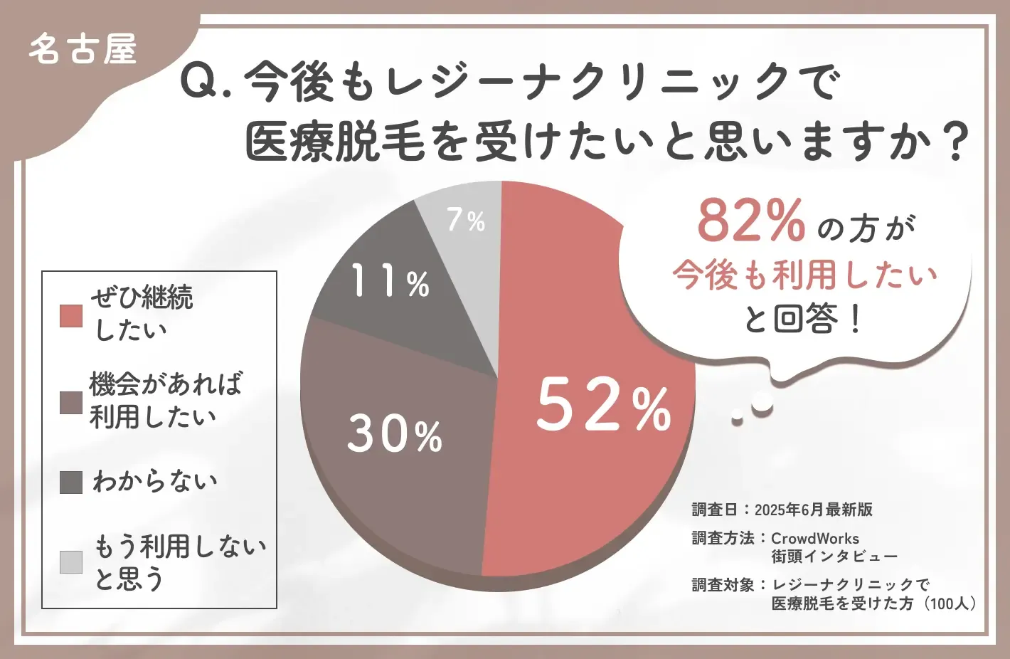 レジーナクリニックの再利用意向に関する口コミアンケート調査