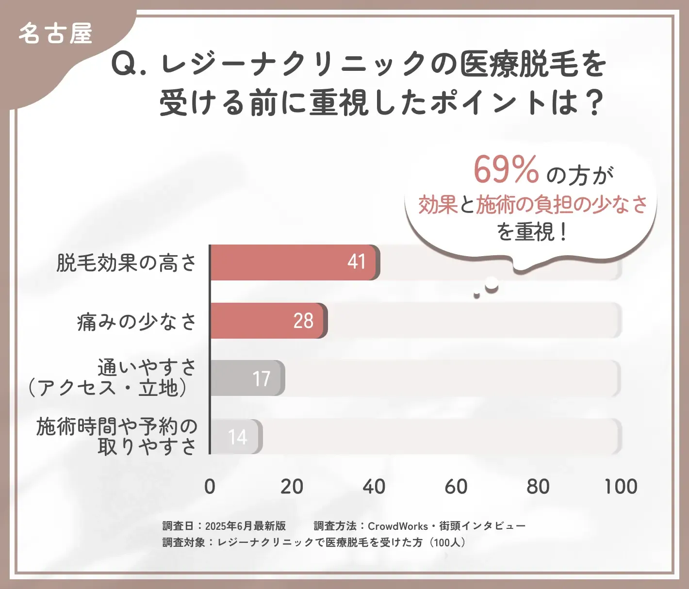 レジーナクリニックの医療脱毛で重視したポイントに関する口コミアンケート調査