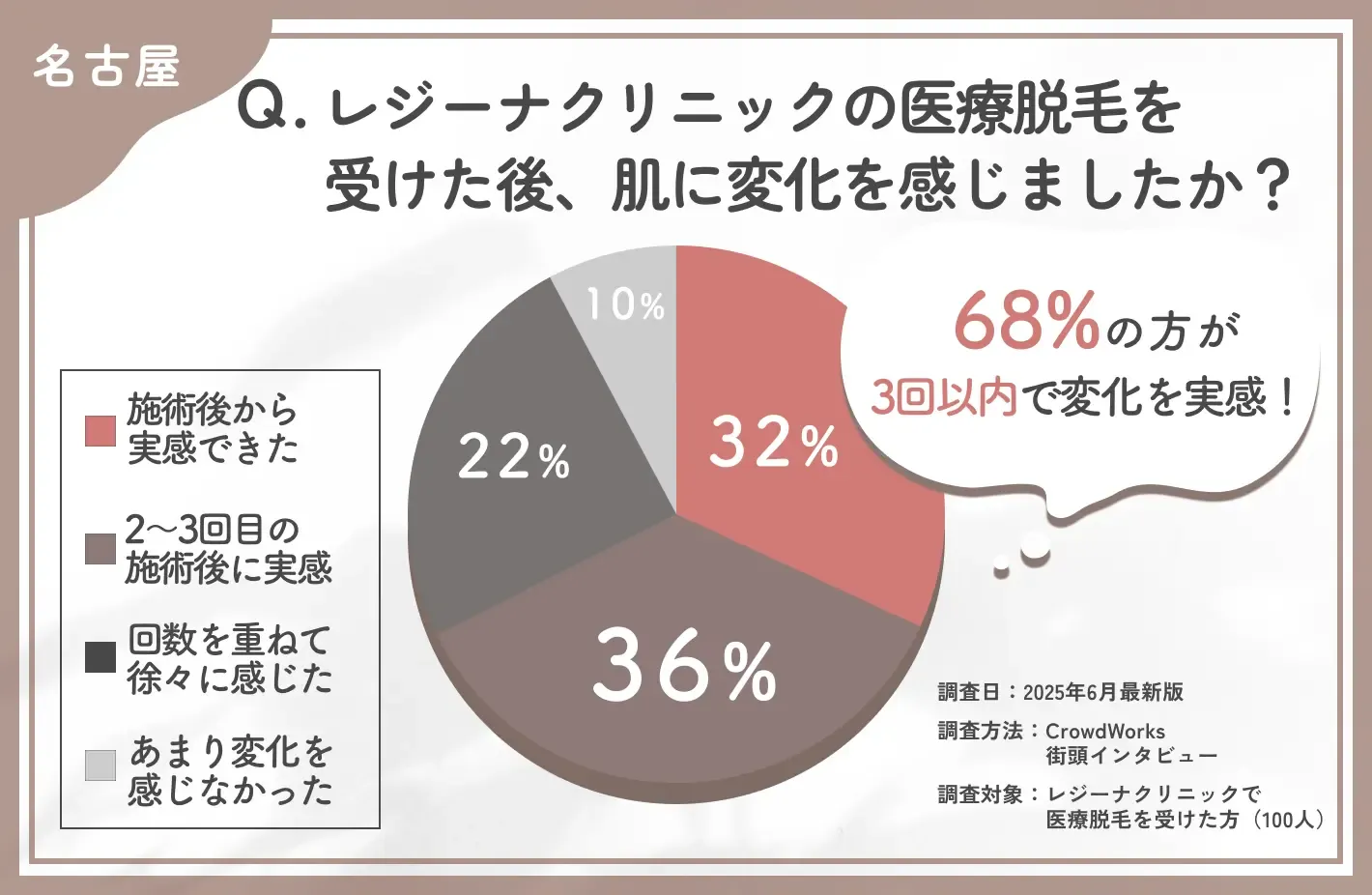 レジーナクリニックの医療脱毛効果の実感時期に関する口コミアンケート調査