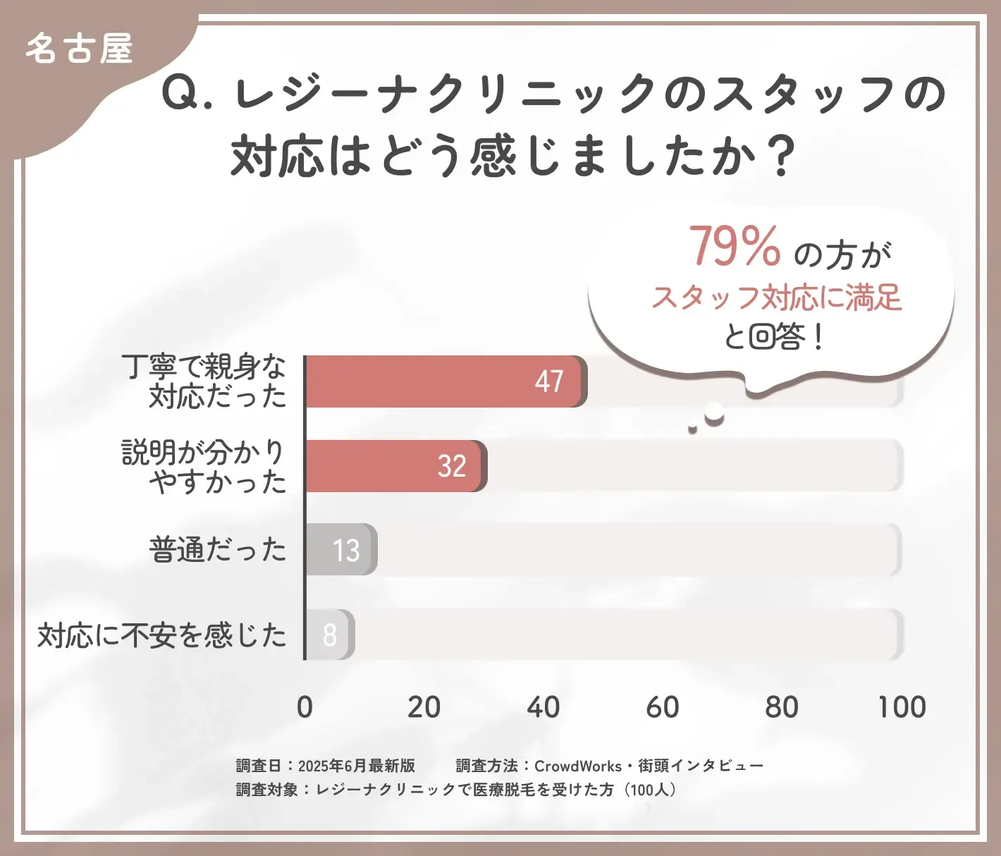 レジーナクリニックのスタッフ対応に関する口コミアンケート調査