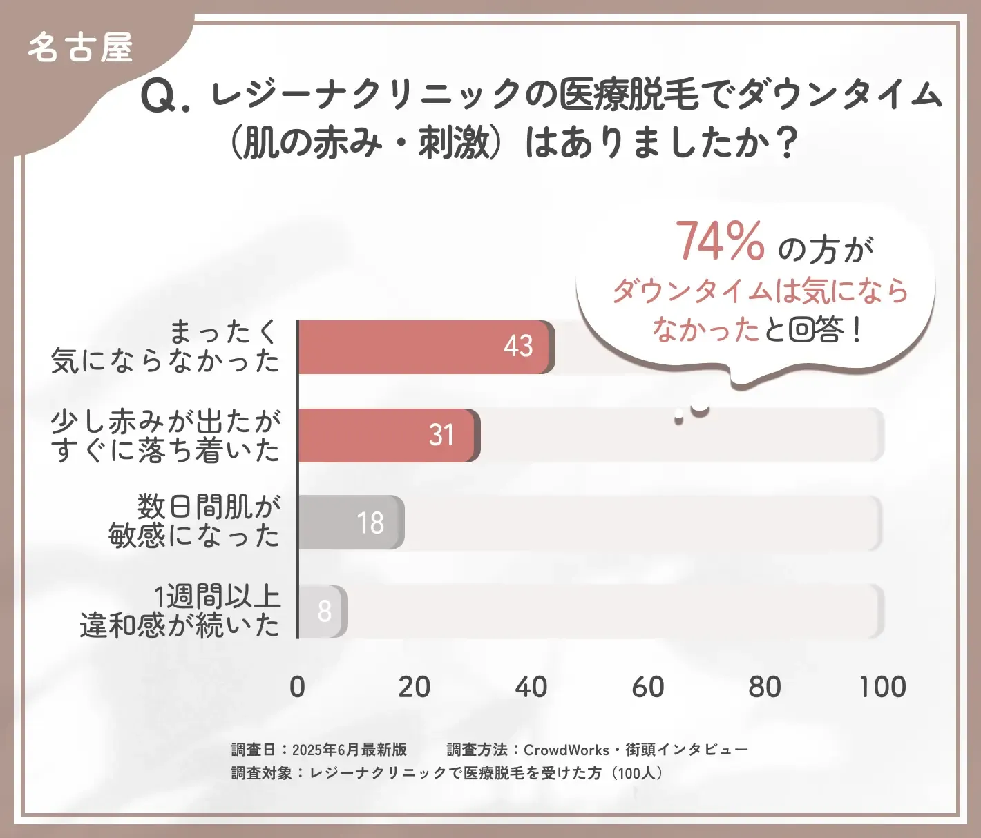 レジーナクリニックの医療脱毛後のダウンタイムに関する口コミアンケート調査