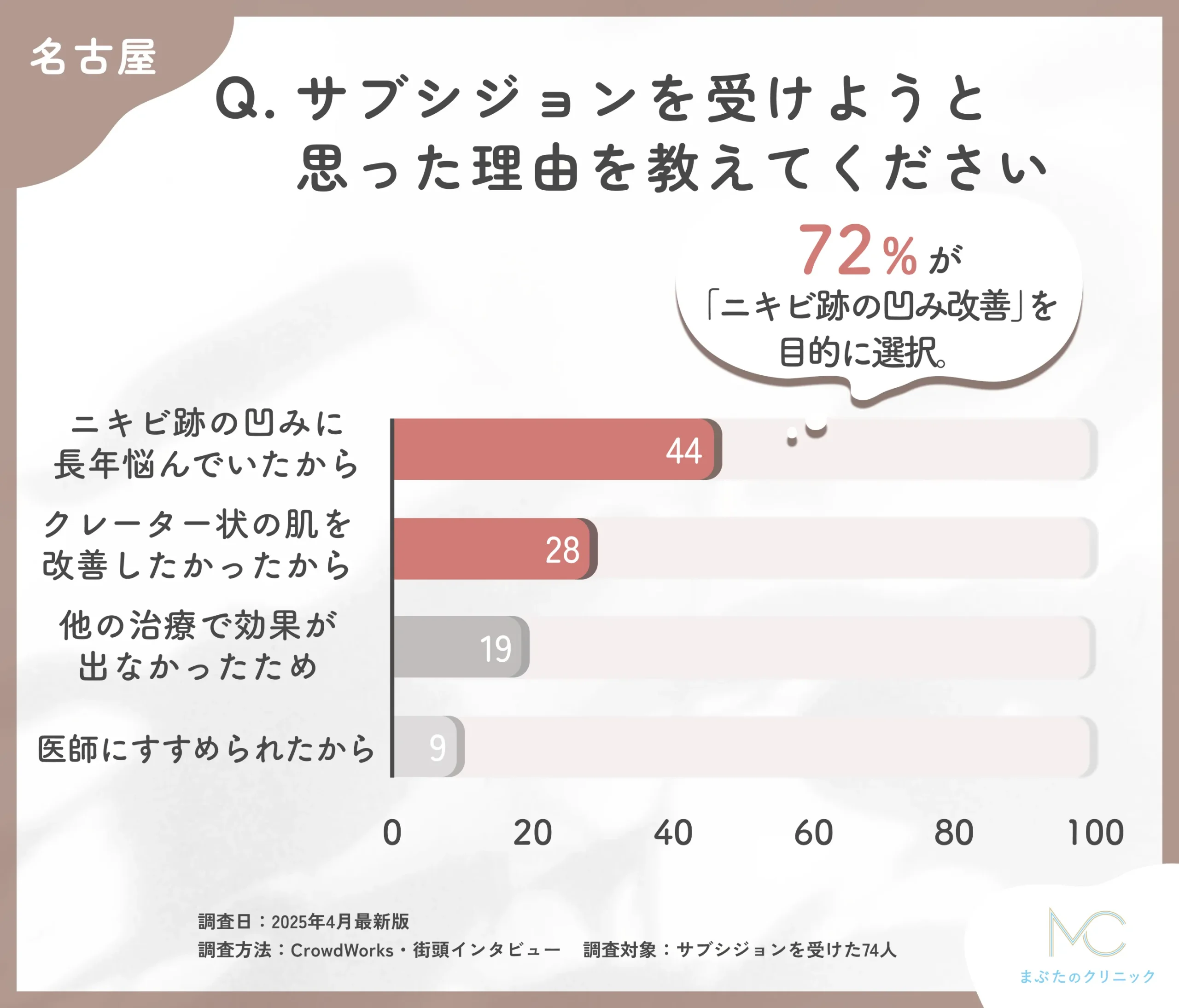 サブシジョンを受けようと思った理由に関するアンケート調査
