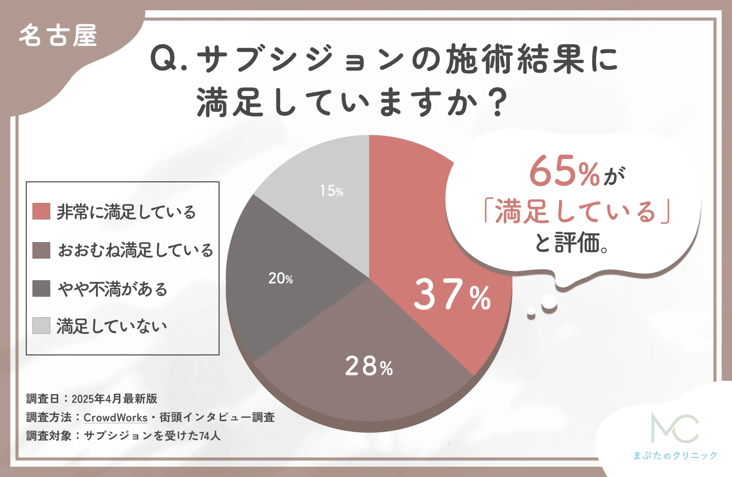 サブシジョンの仕上がりに関するアンケート調査