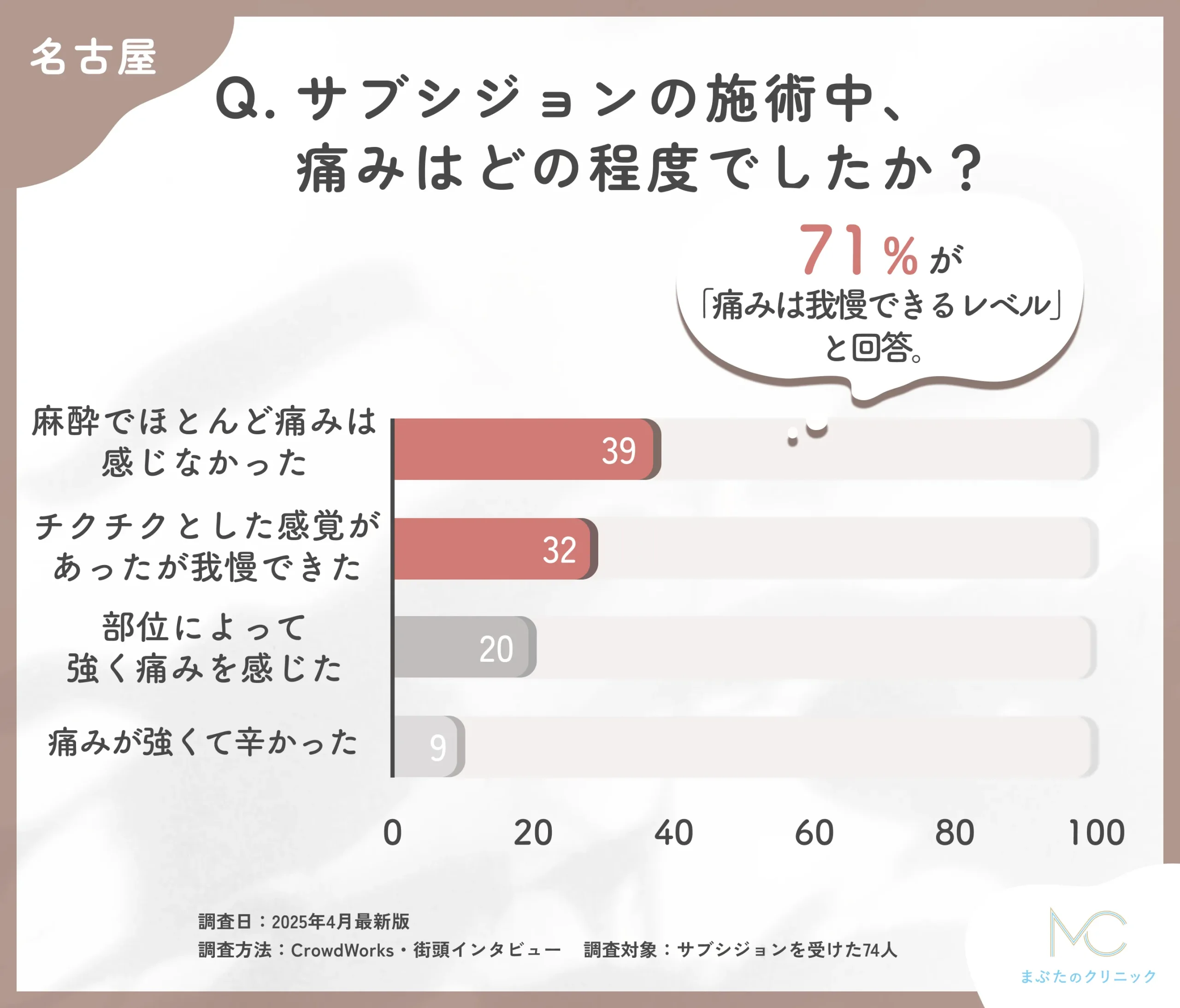 サブシジョンの施術中の痛みに関するアンケート調査