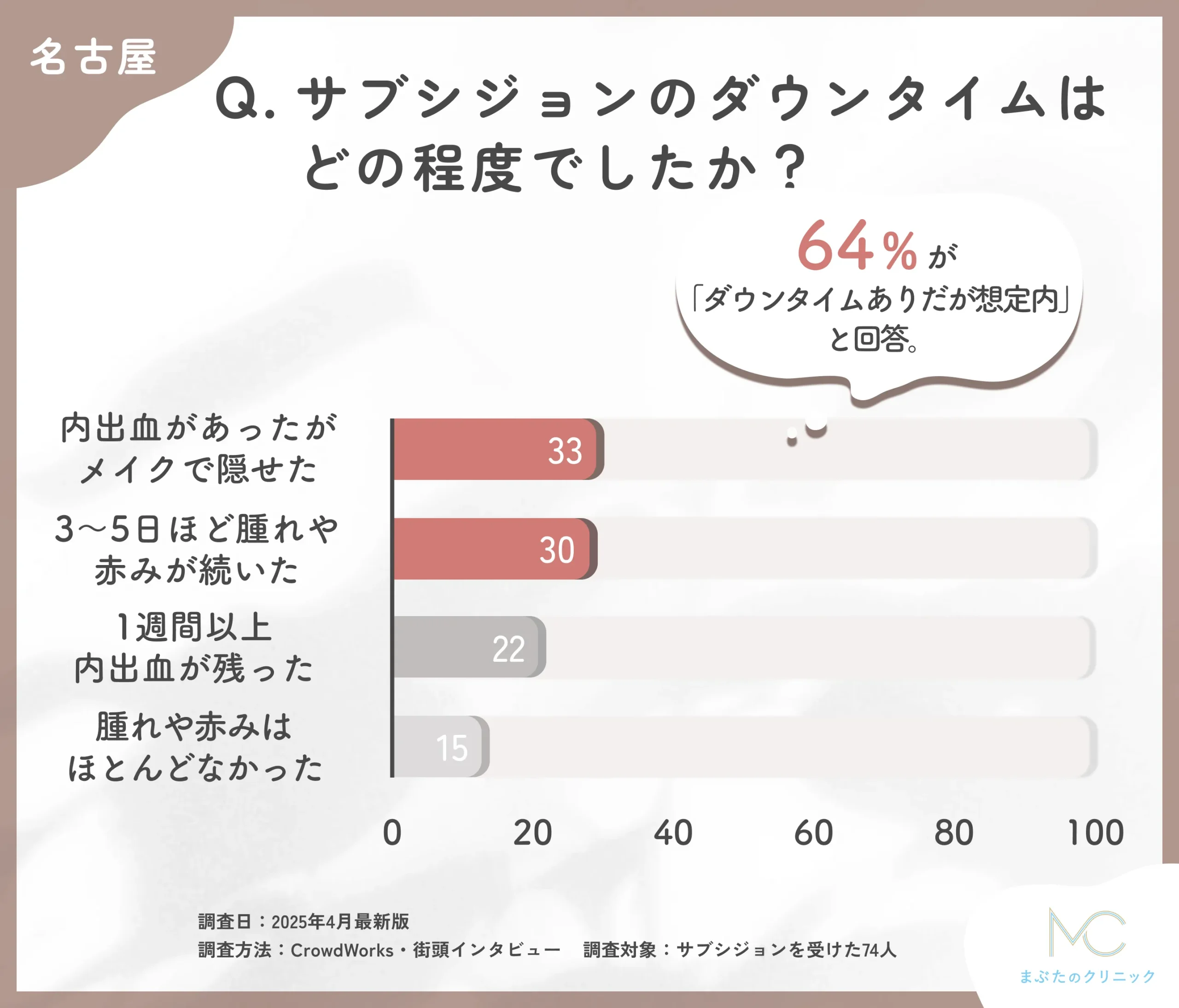 サブシジョンのダウンタイムに関するアンケート調査