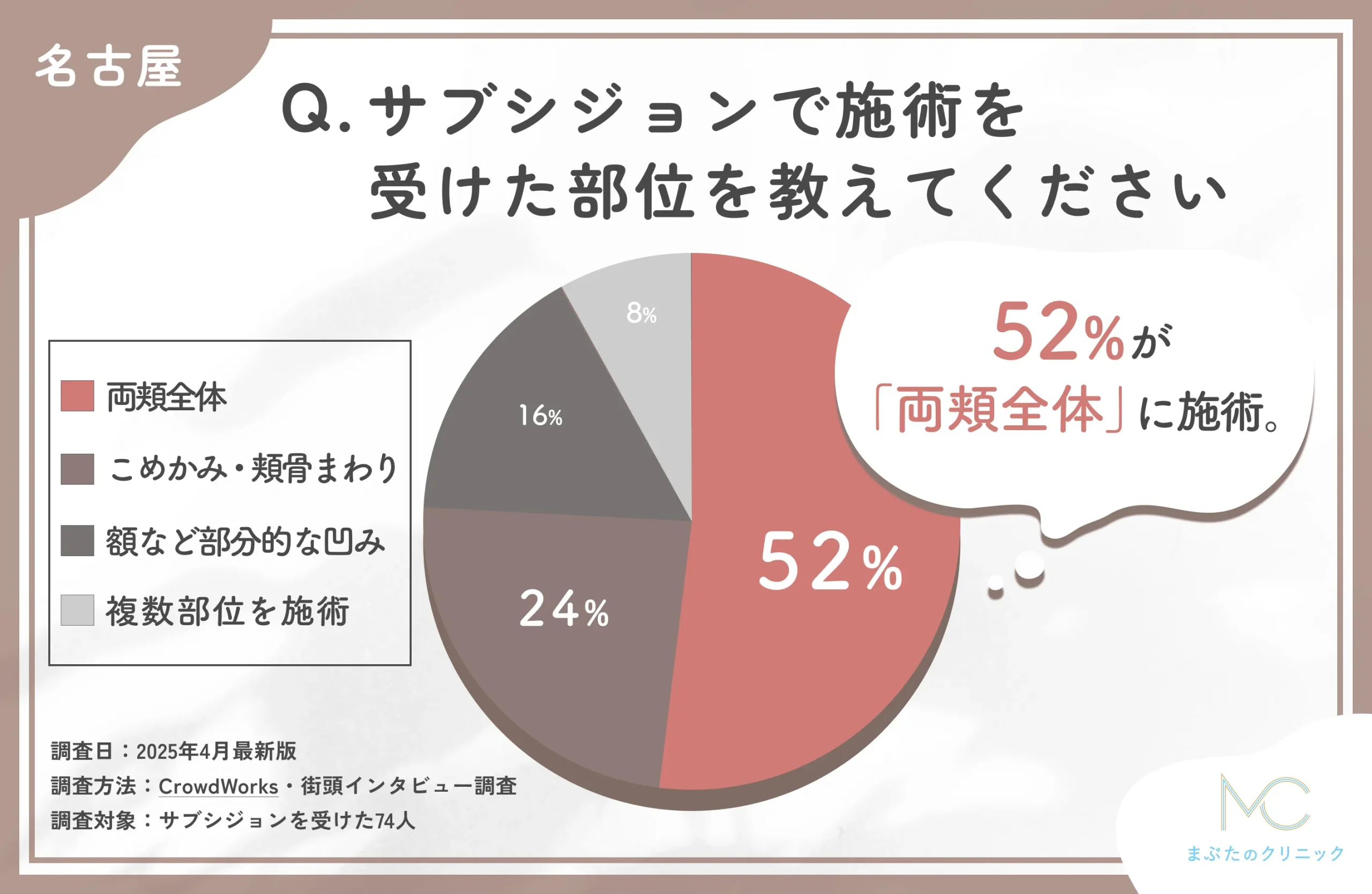 サブシジョンの施術部位に関するアンケート調査