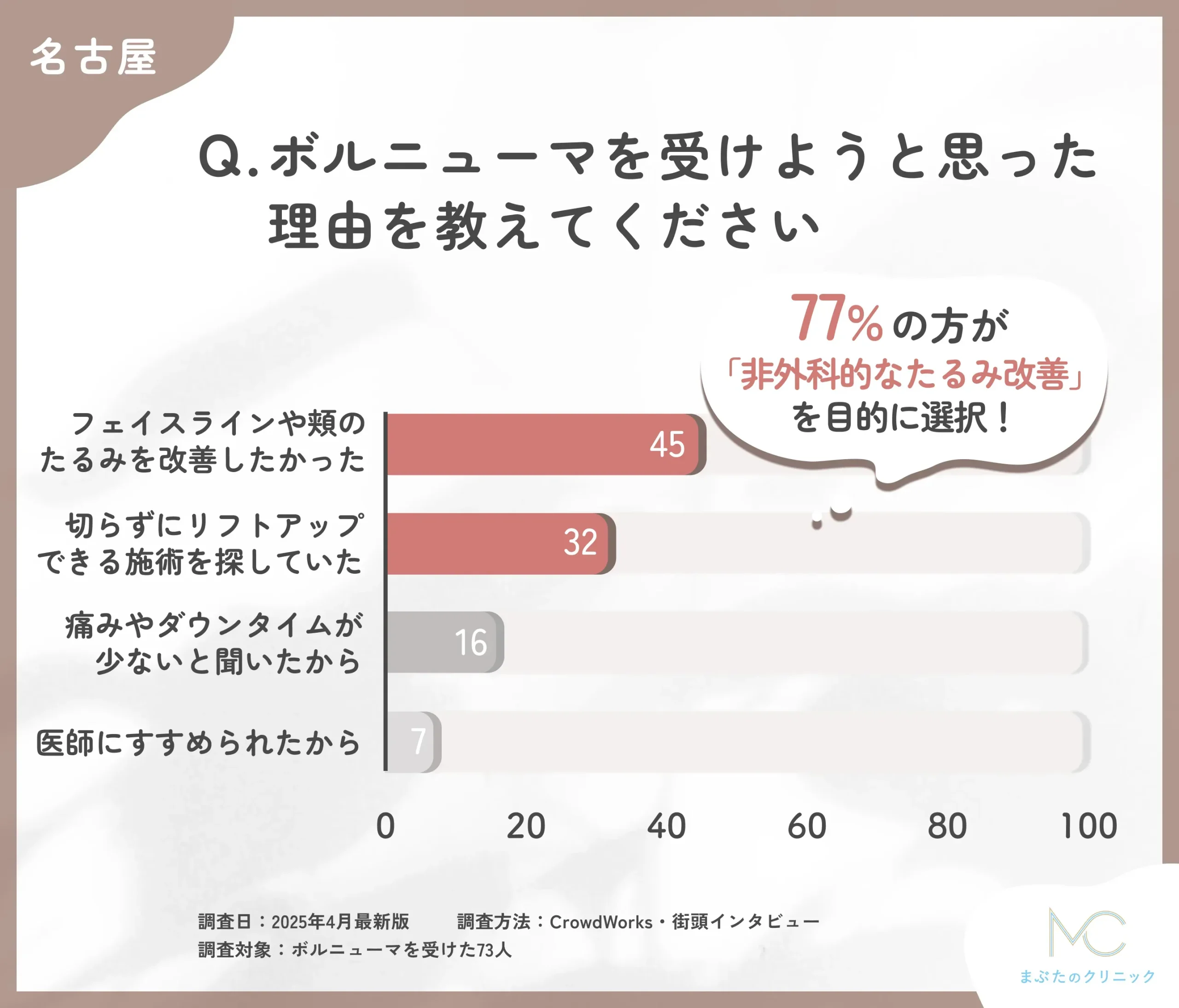 ボルニューマを受けようと思った理由に関するアンケート調査