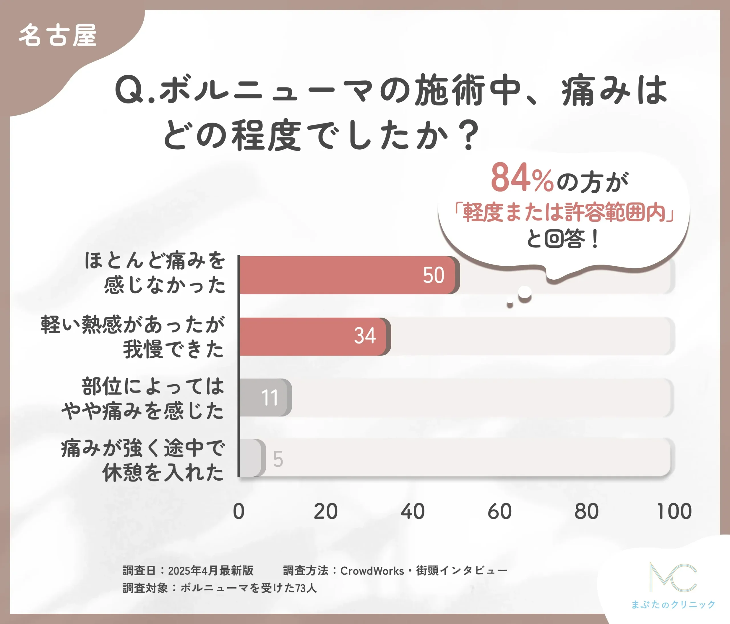 ボルニューマの施術中の痛みに関するアンケート調査