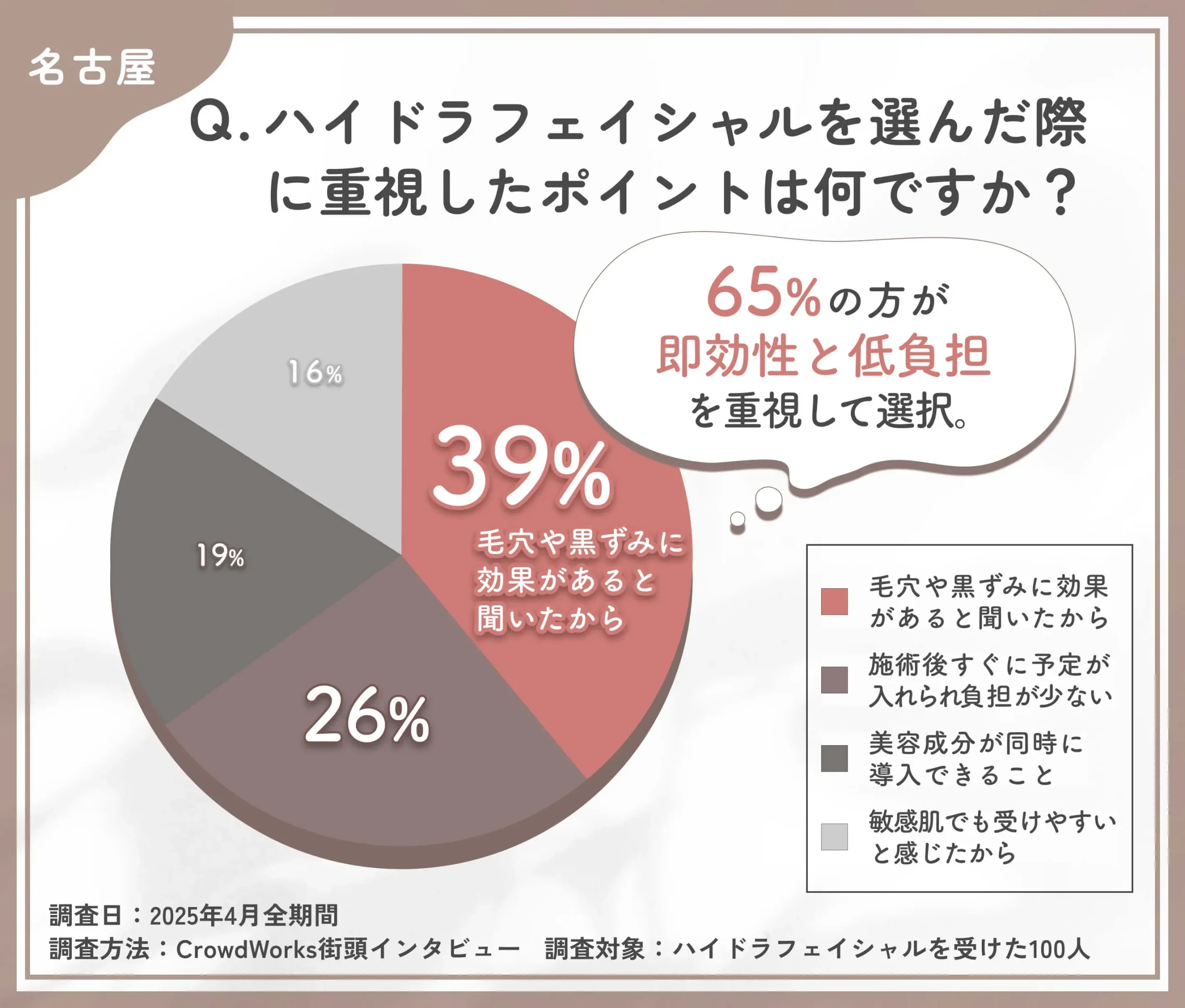 ハイドラフェイシャルの選択理由に関するアンケート調査