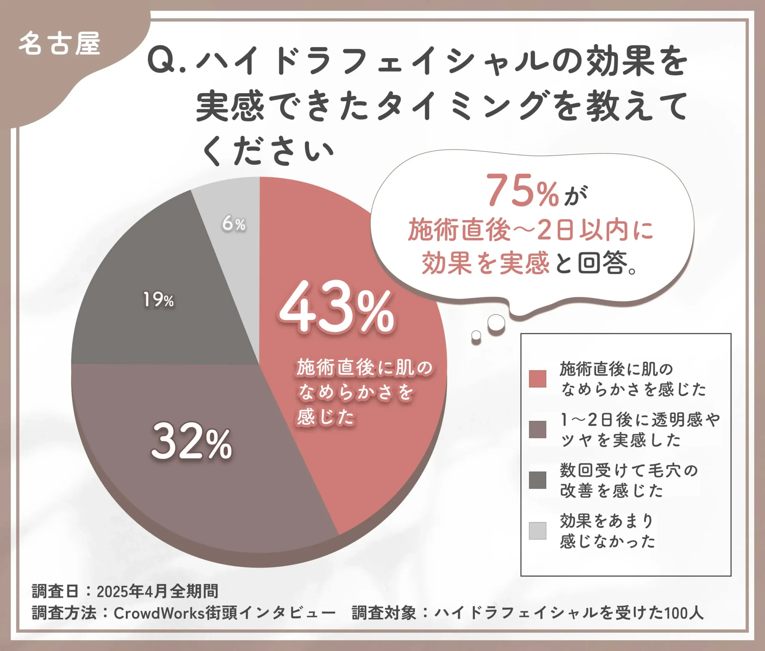 ハイドラフェイシャルの効果実感時期に関するアンケート調査