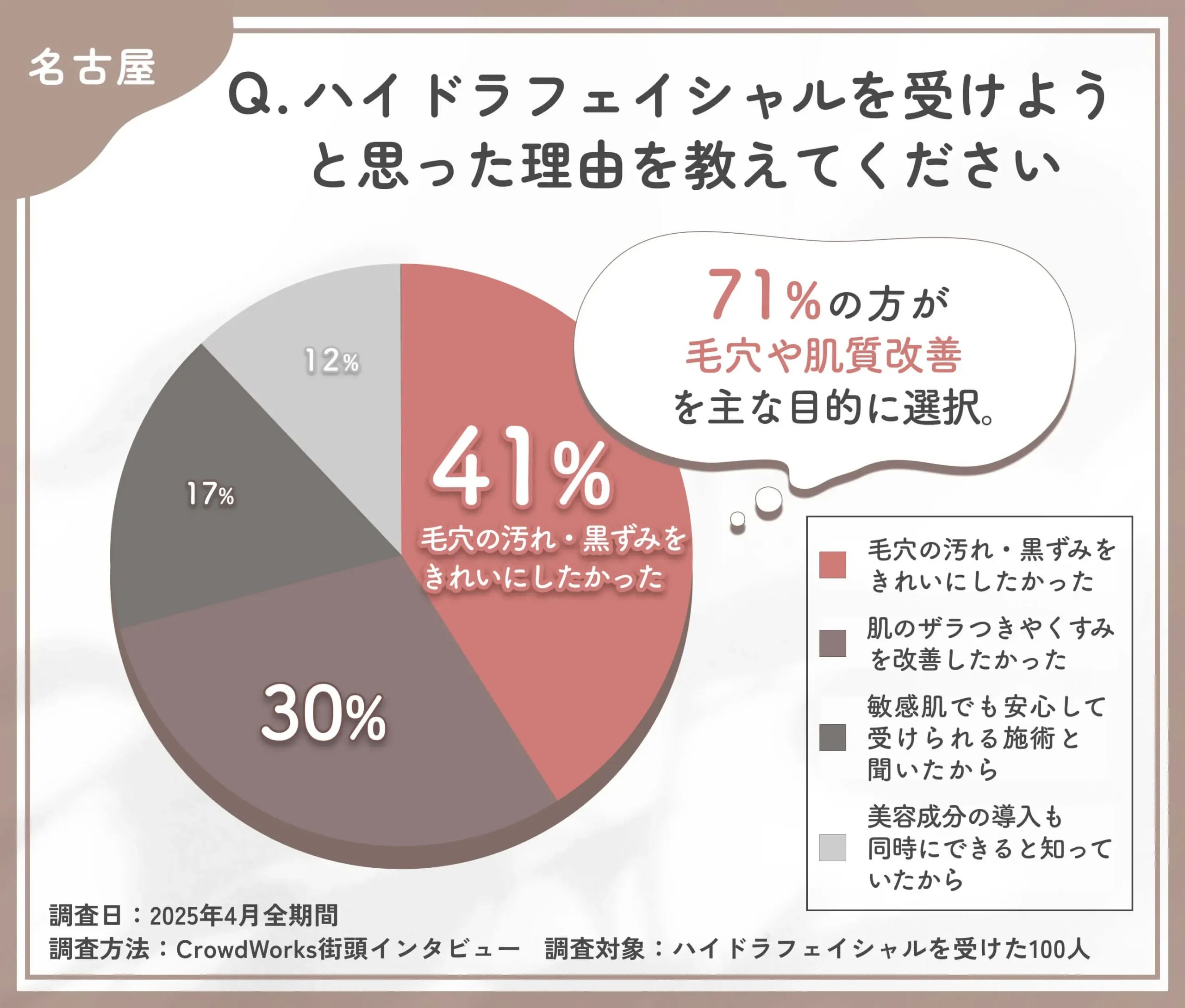 ハイドラフェイシャルを受けようと思った理由に関するアンケート調査