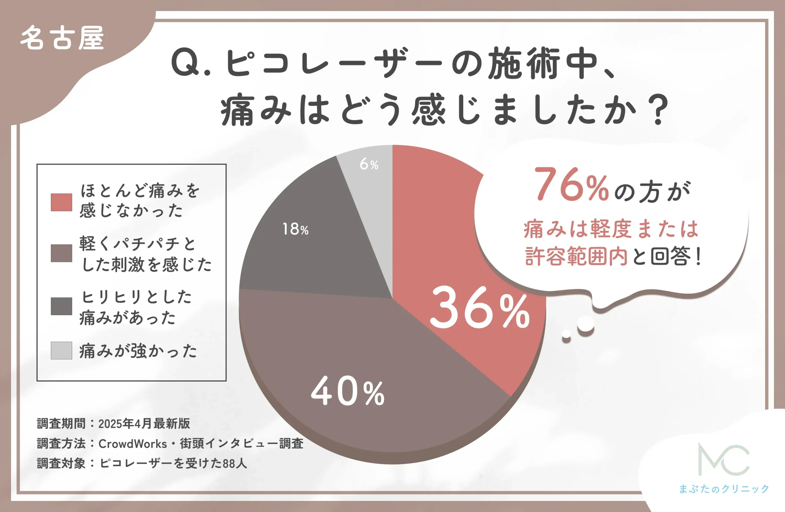 ピコレーザーの施術中の痛みに関するアンケート調査