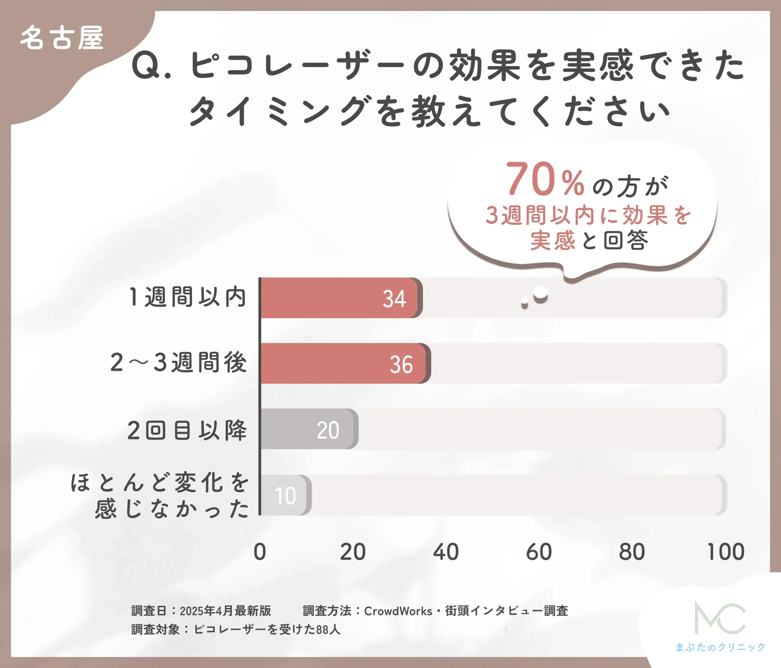 ピコレーザーの効果実感時期に関するアンケート調査