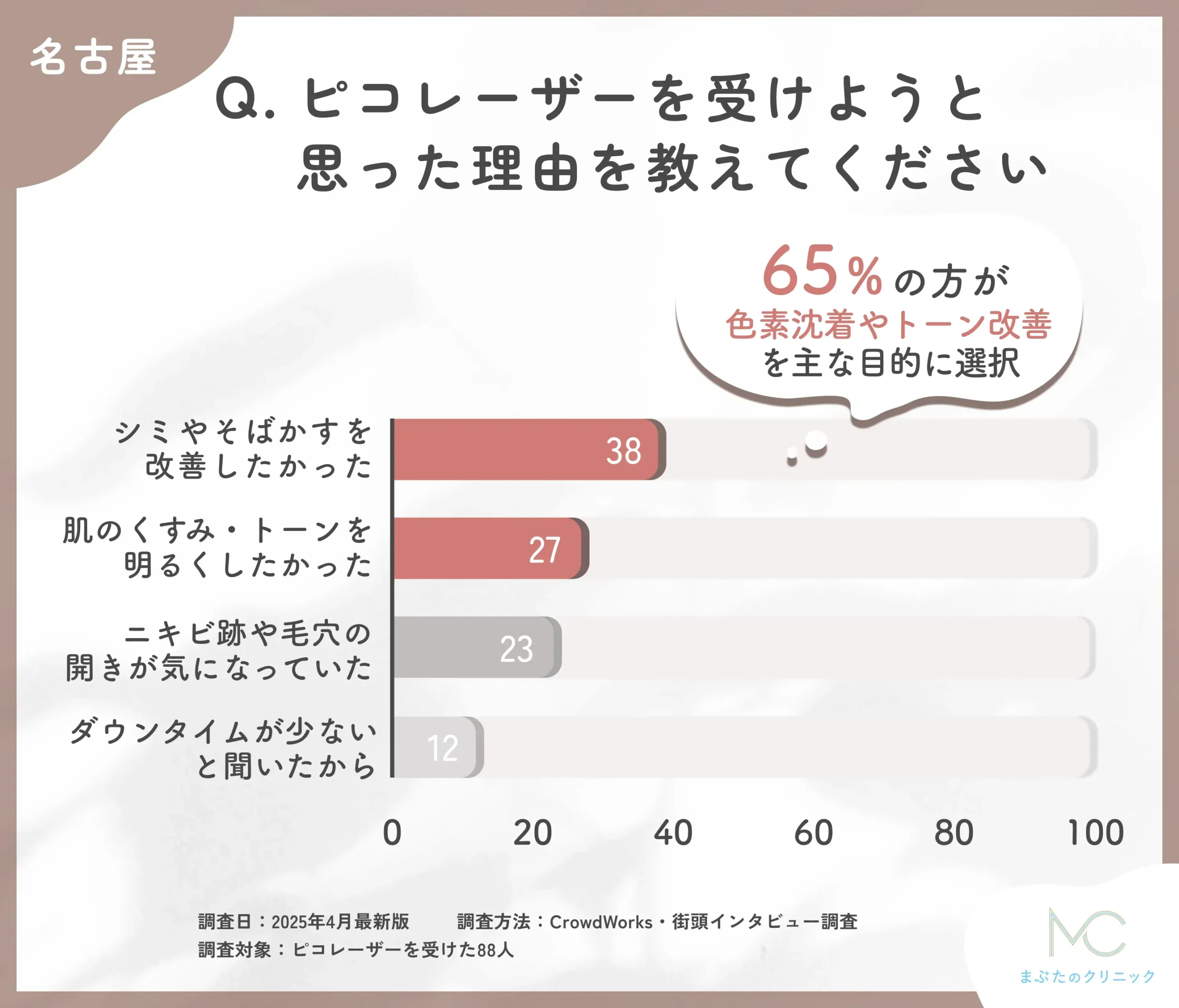 ピコレーザーを受けようと思った理由に関するアンケート調査