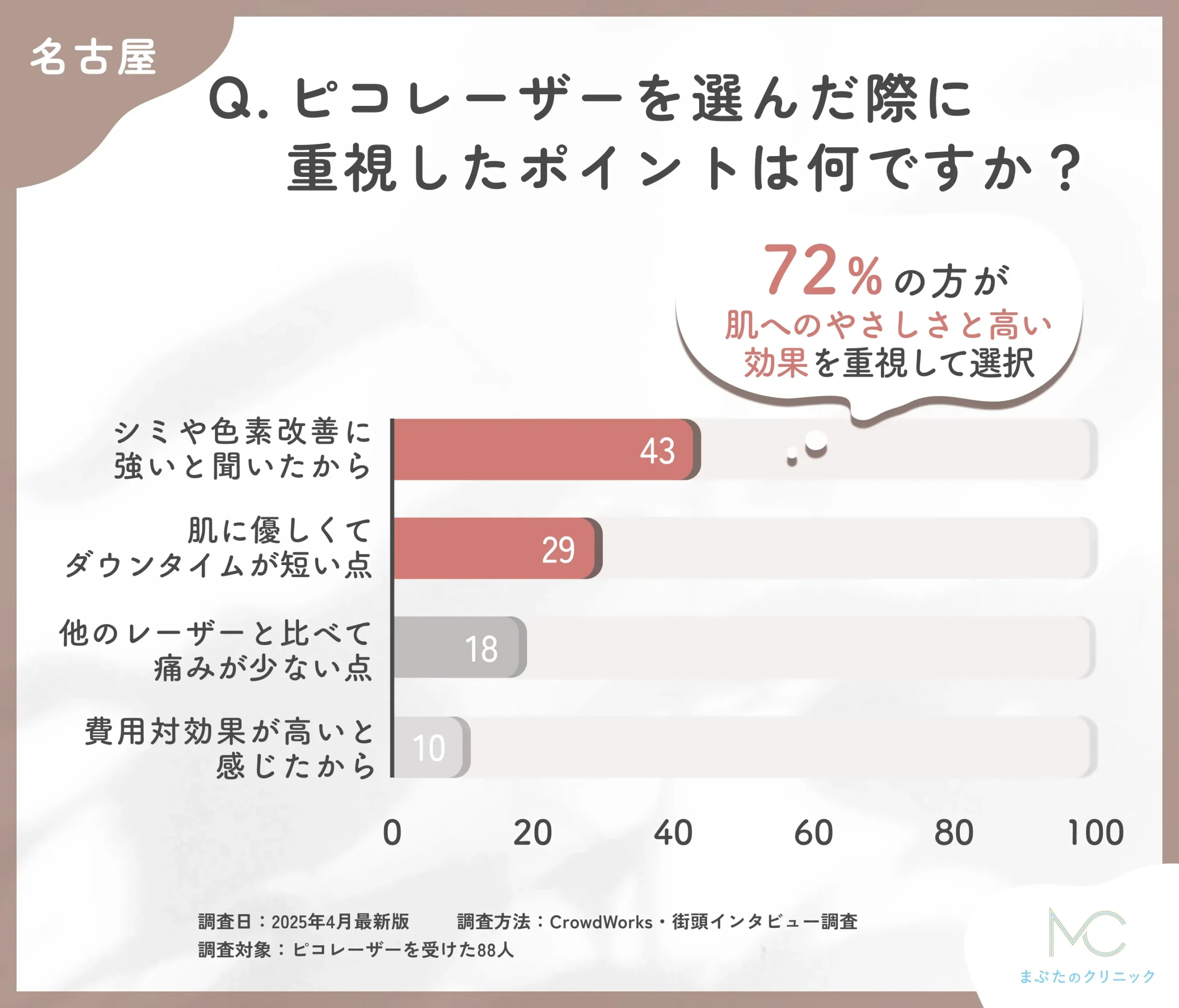 ピコレーザーの選択理由に関するアンケート調査