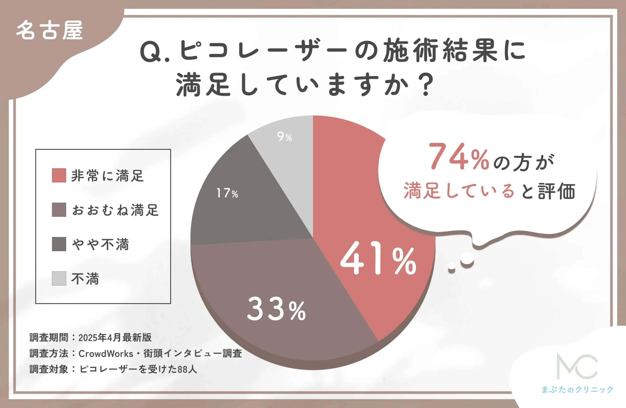 ピコレーザーの仕上がりに関するアンケート調査