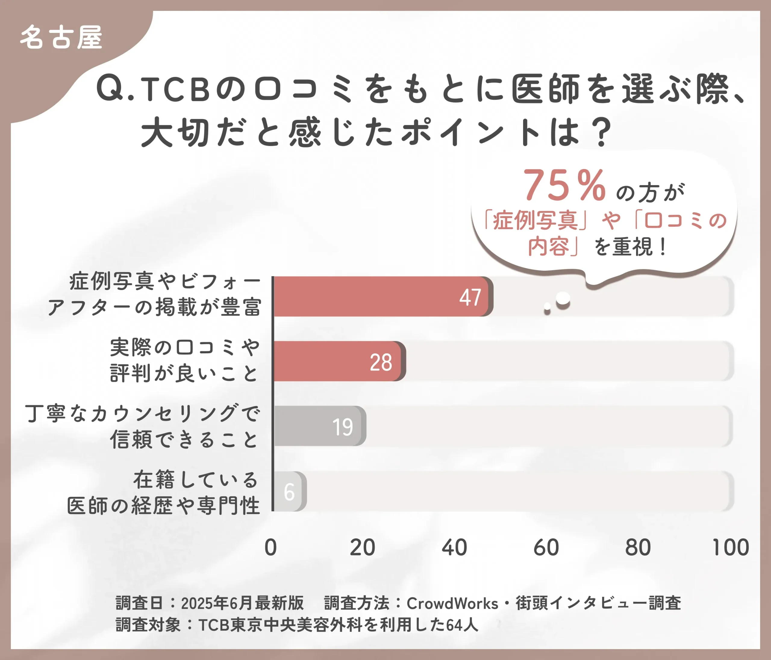 TCBの医師選びで大切なポイントに関する口コミアンケート調査