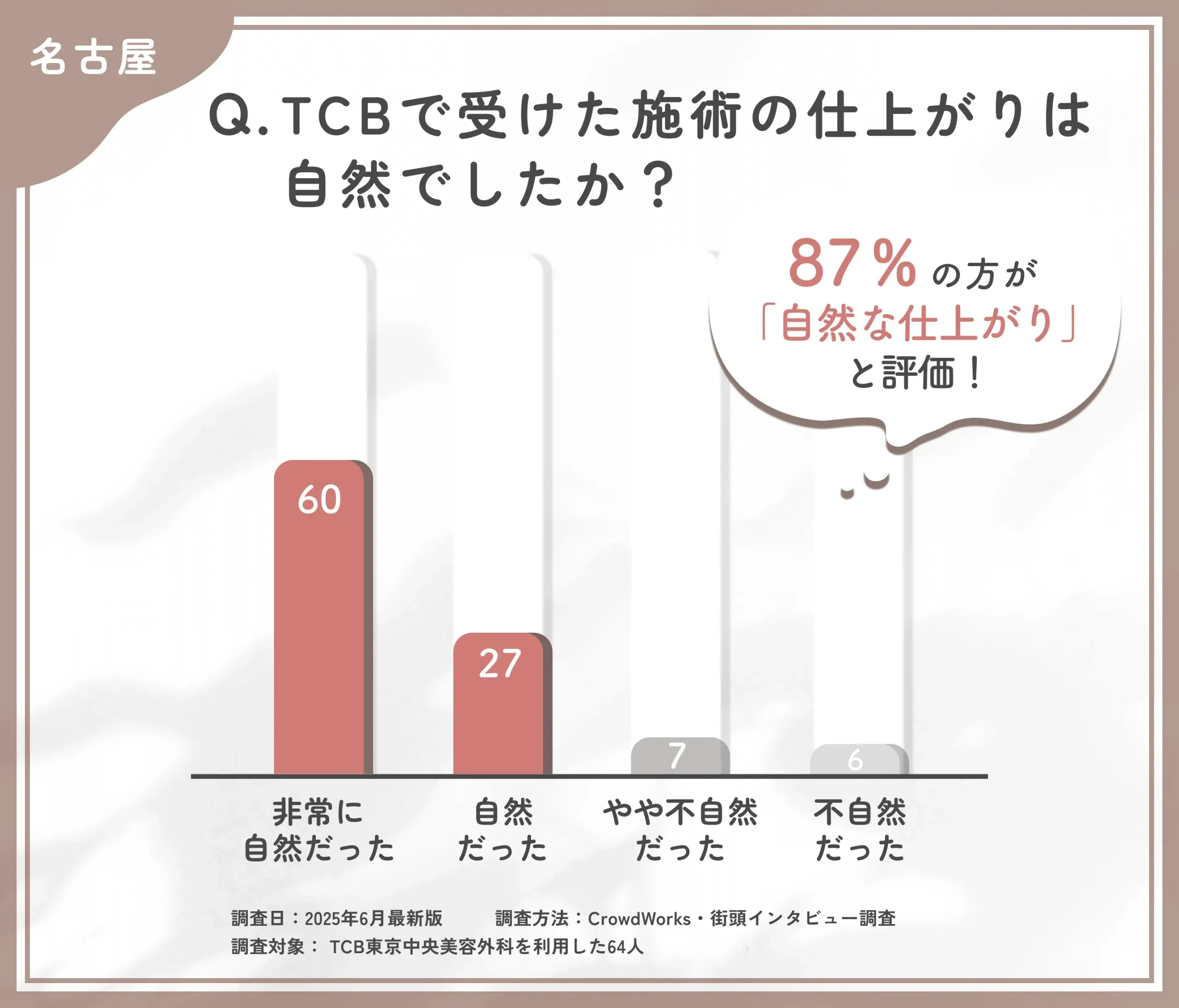 TCBの施術の自然さに関する口コミアンケート調査