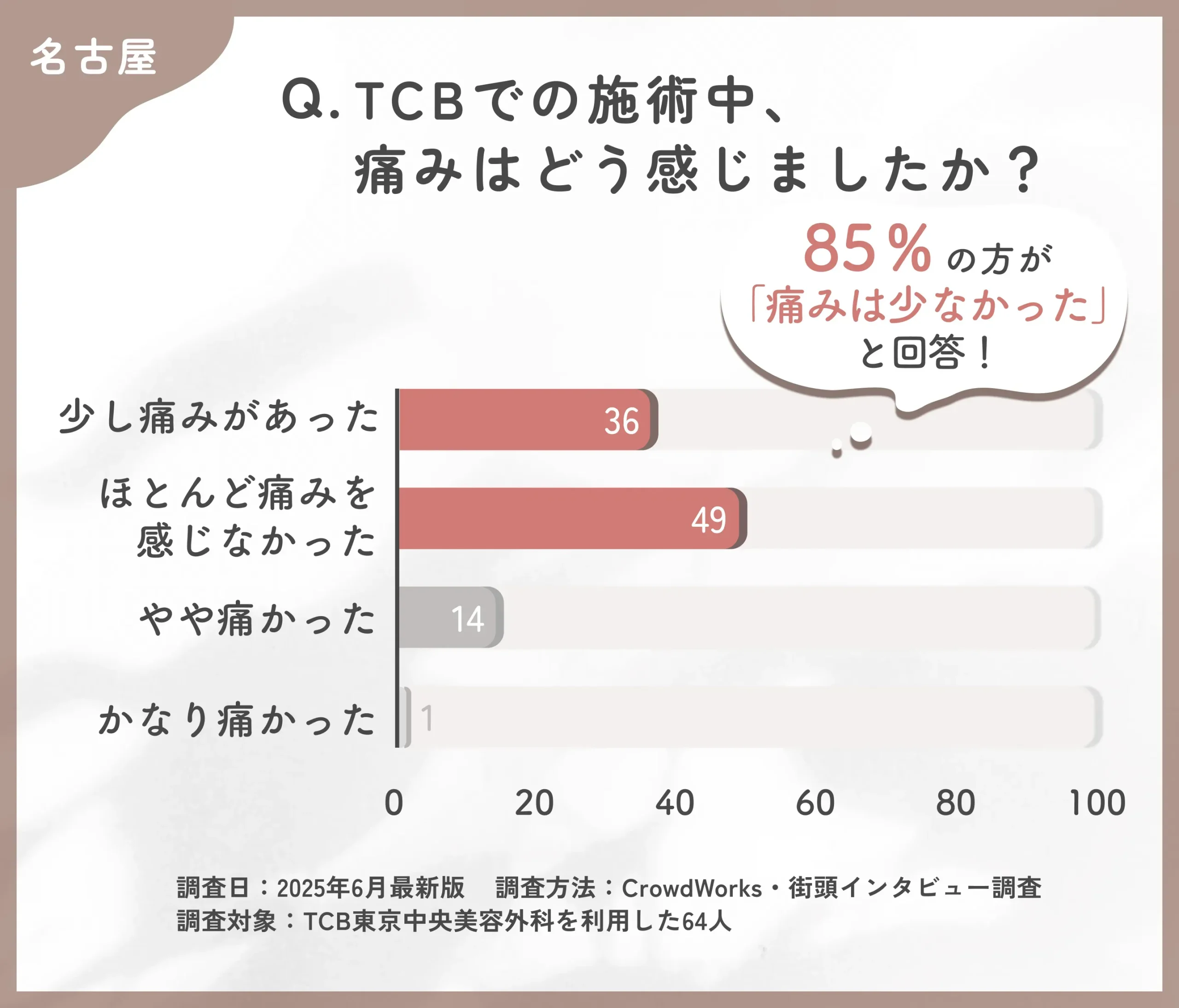 TCBの施術中の痛みに関する口コミアンケート調査