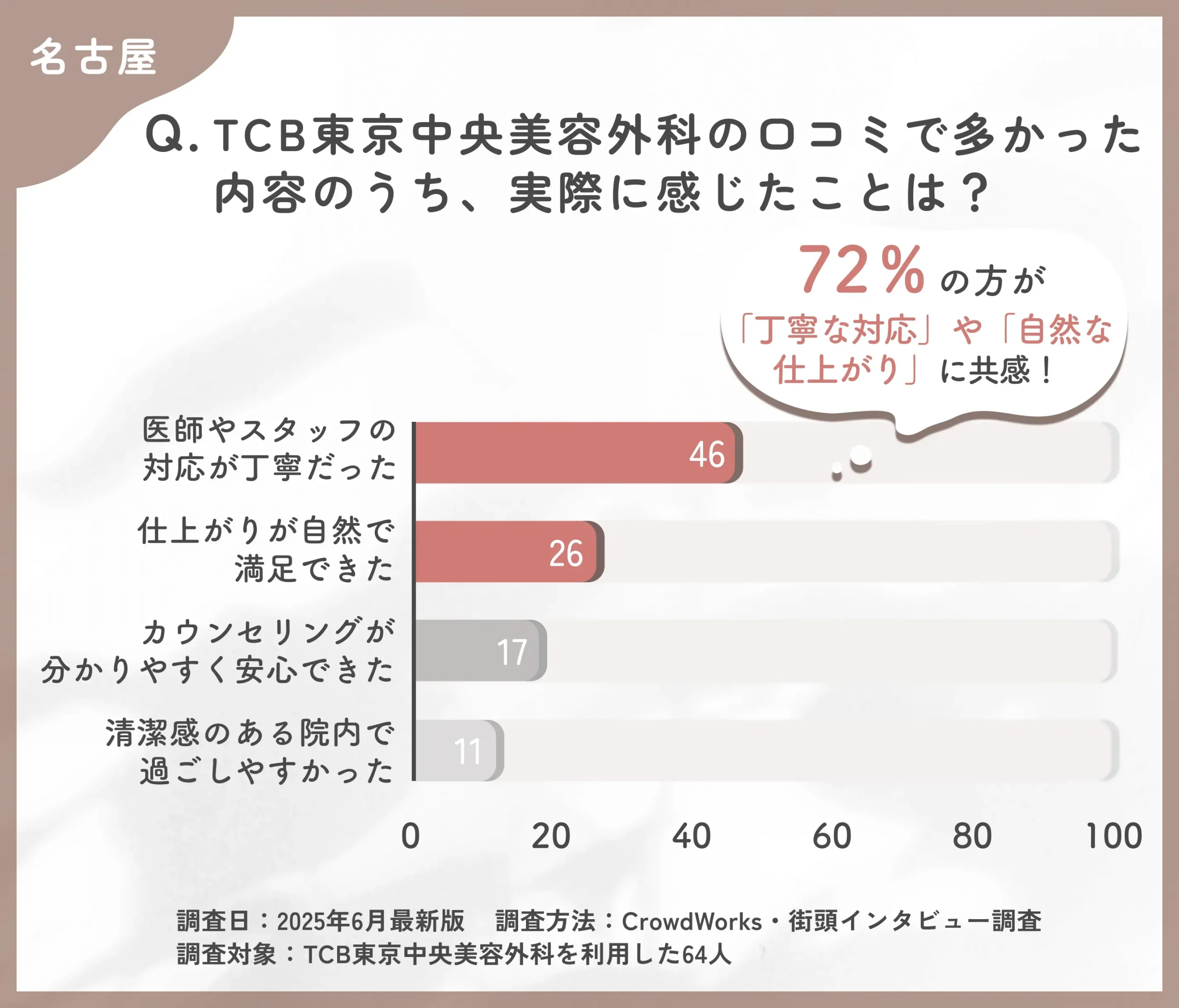 TCBの口コミ内容と実際の印象に関するアンケート調査