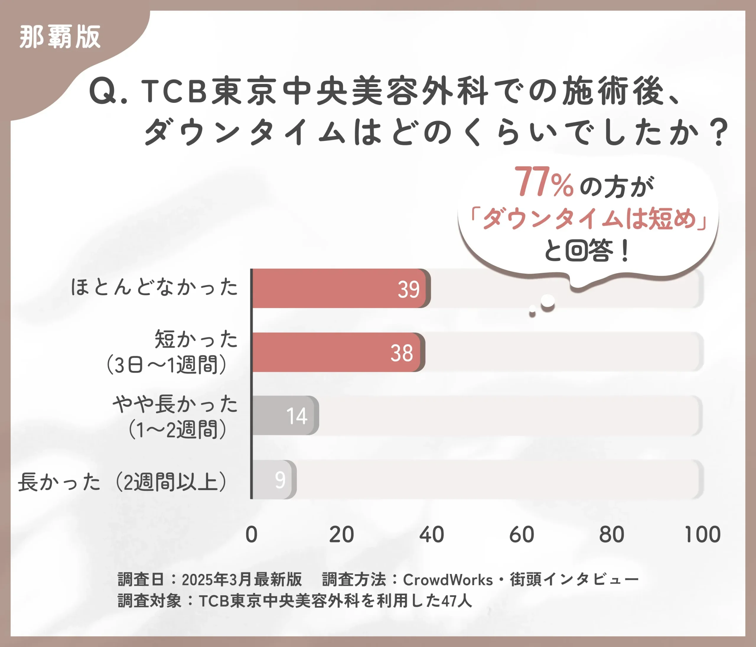 TCBの施術後ダウンタイムに関する口コミアンケート調査