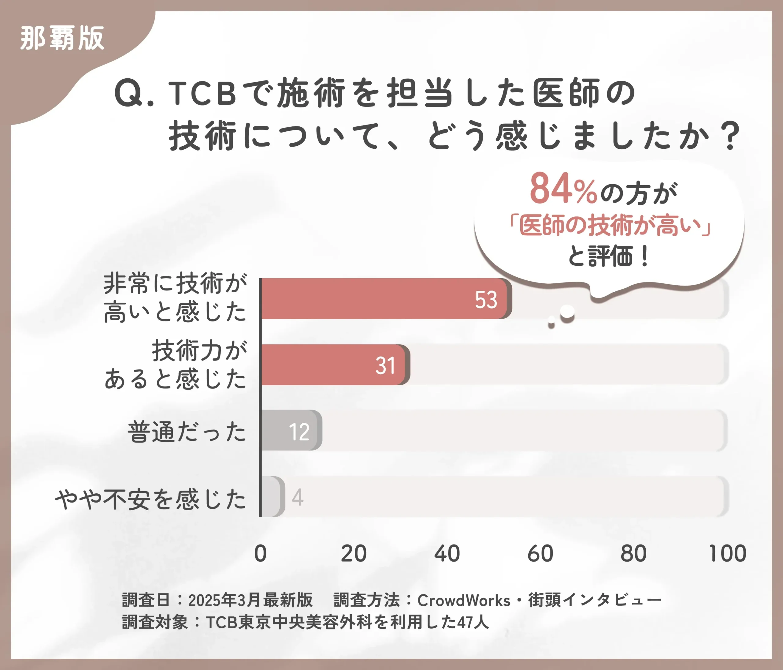 TCBの医師の技術力に関する口コミアンケート調査