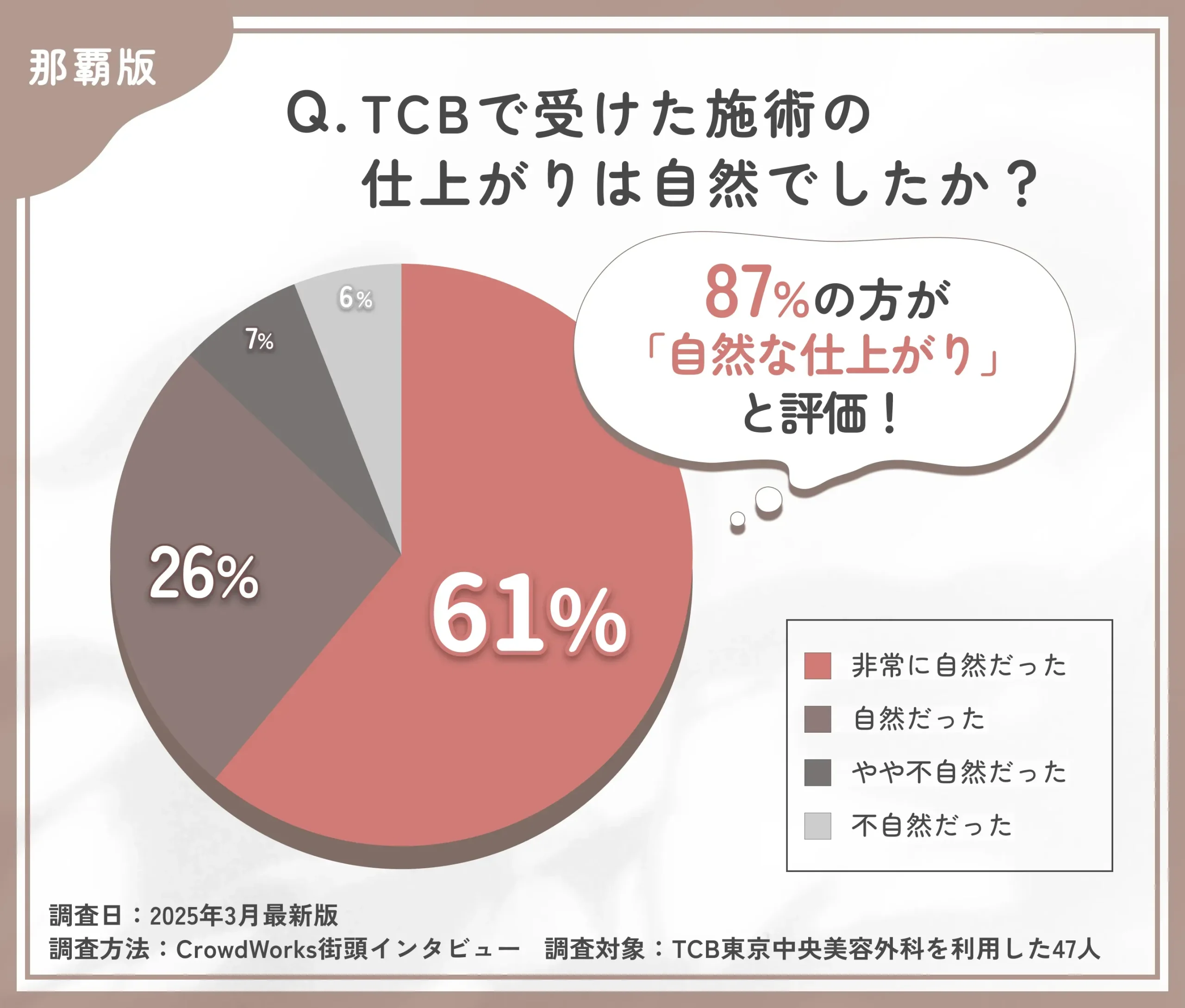 TCBの施術の自然さに関する口コミアンケート調査