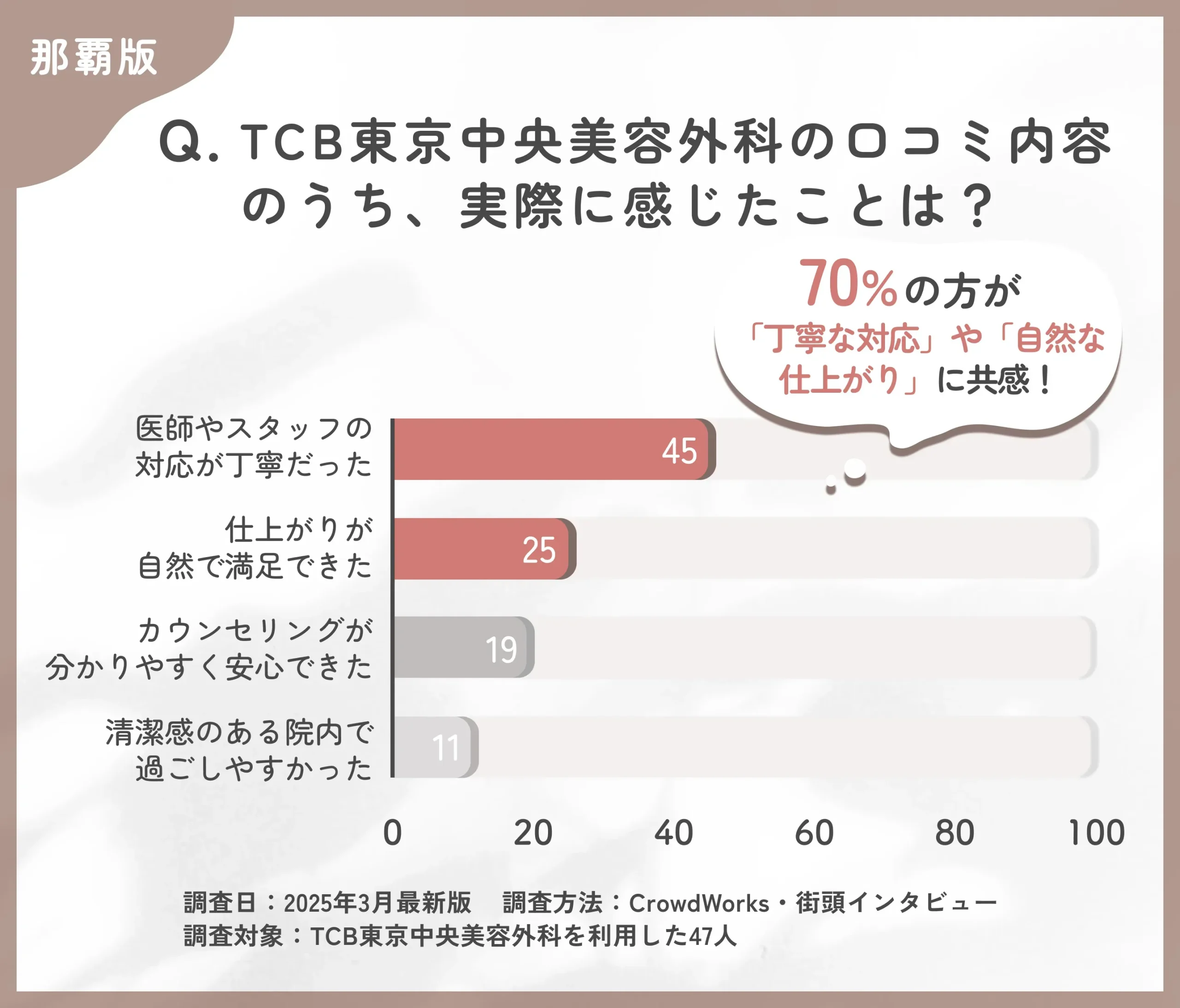 TCBの口コミ内容と実際の印象に関するアンケート調査