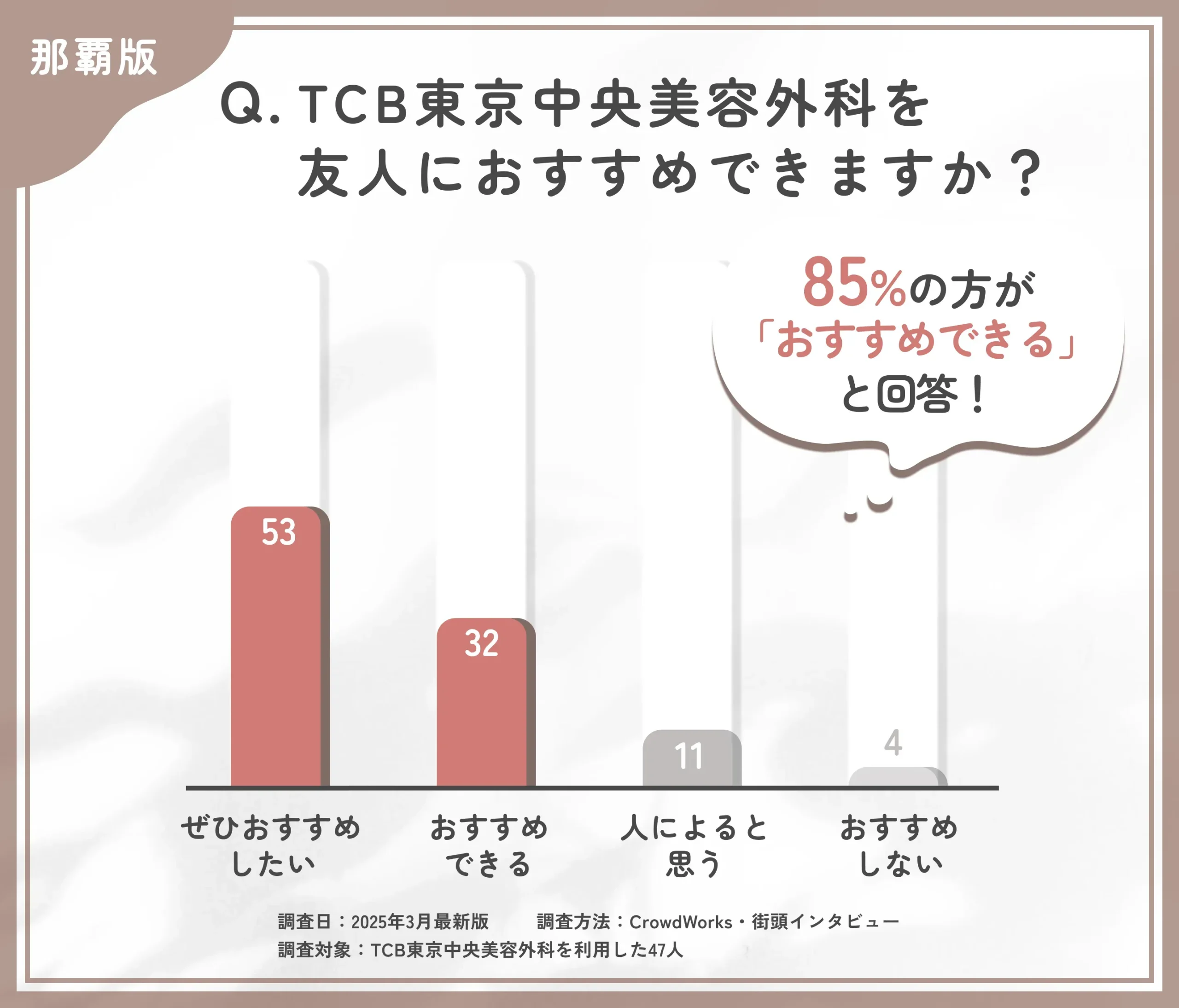 TCBを友人にすすめられるかに関する口コミアンケート調査