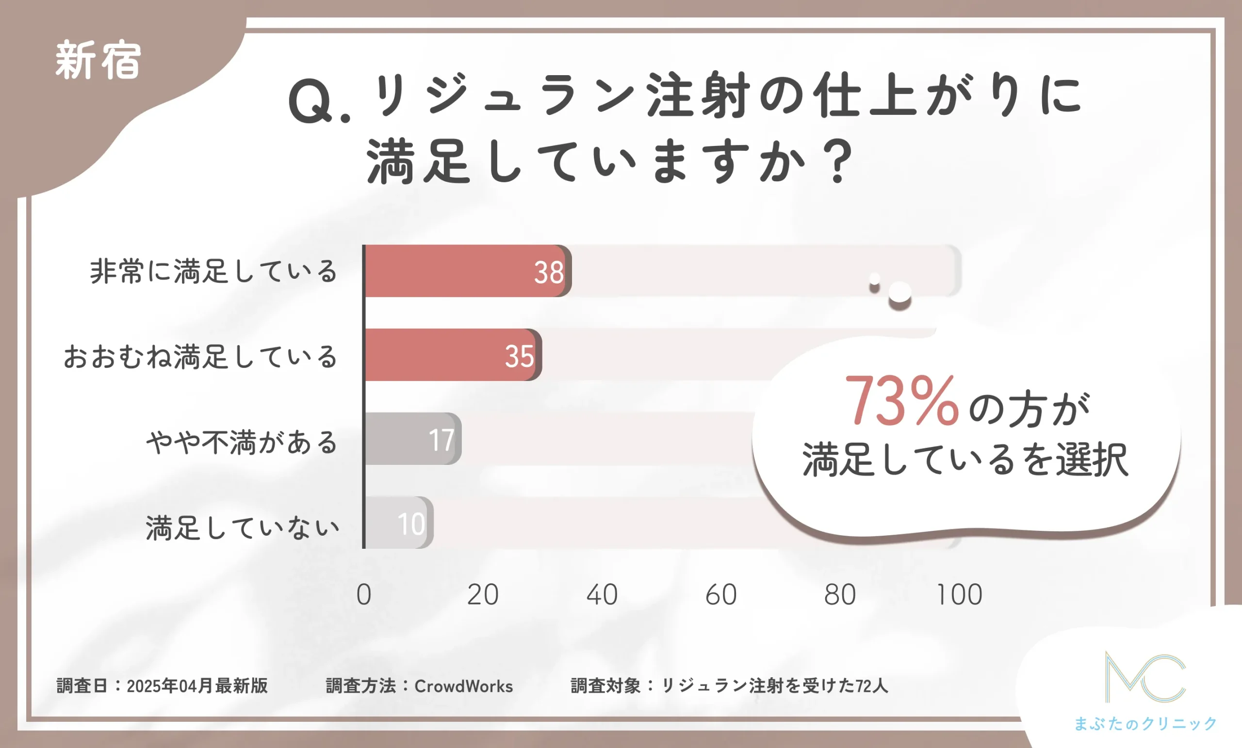 新宿でのリジュラン注射の仕上がりに満足していますか?