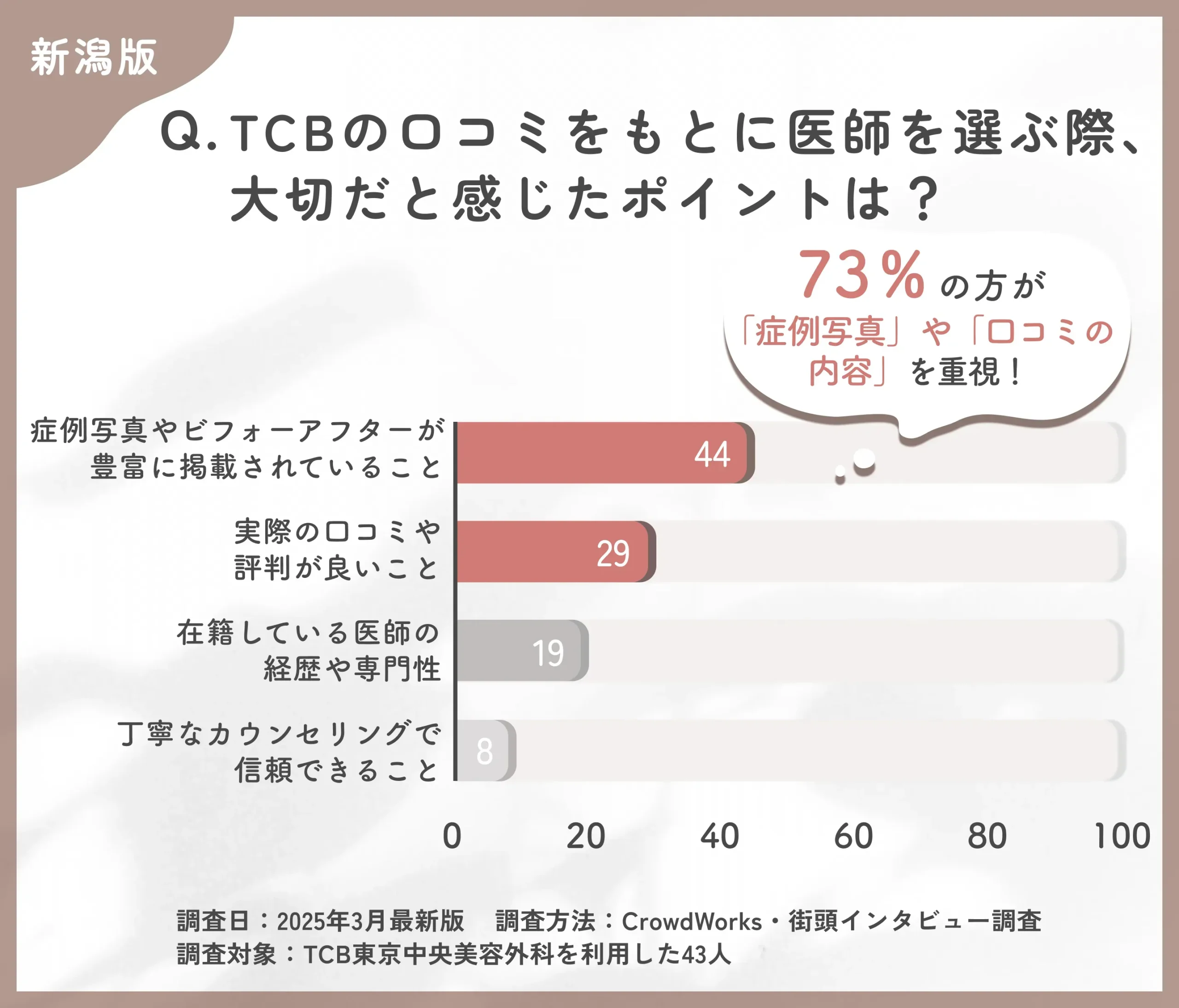 TCBの医師選びで大切なポイントに関する口コミアンケート調査