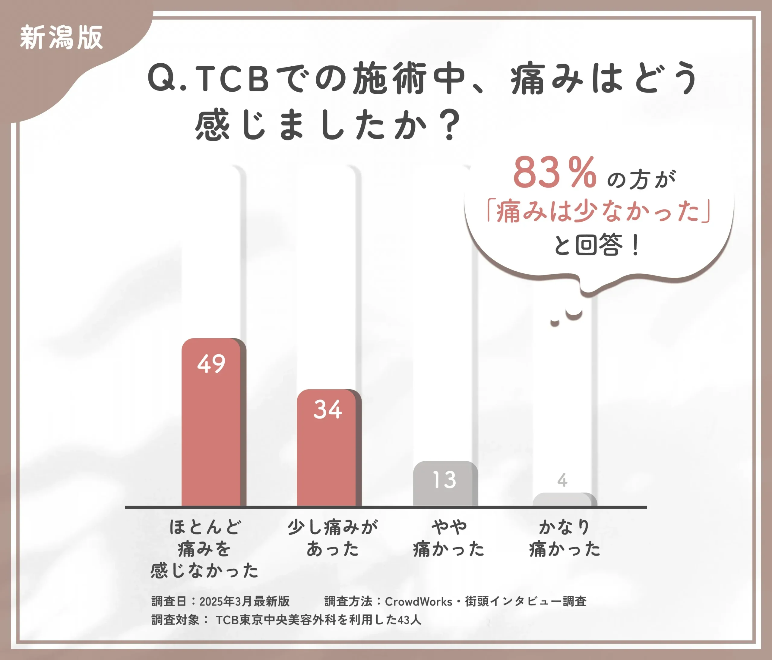 TCBの施術中の痛みに関する口コミアンケート調査