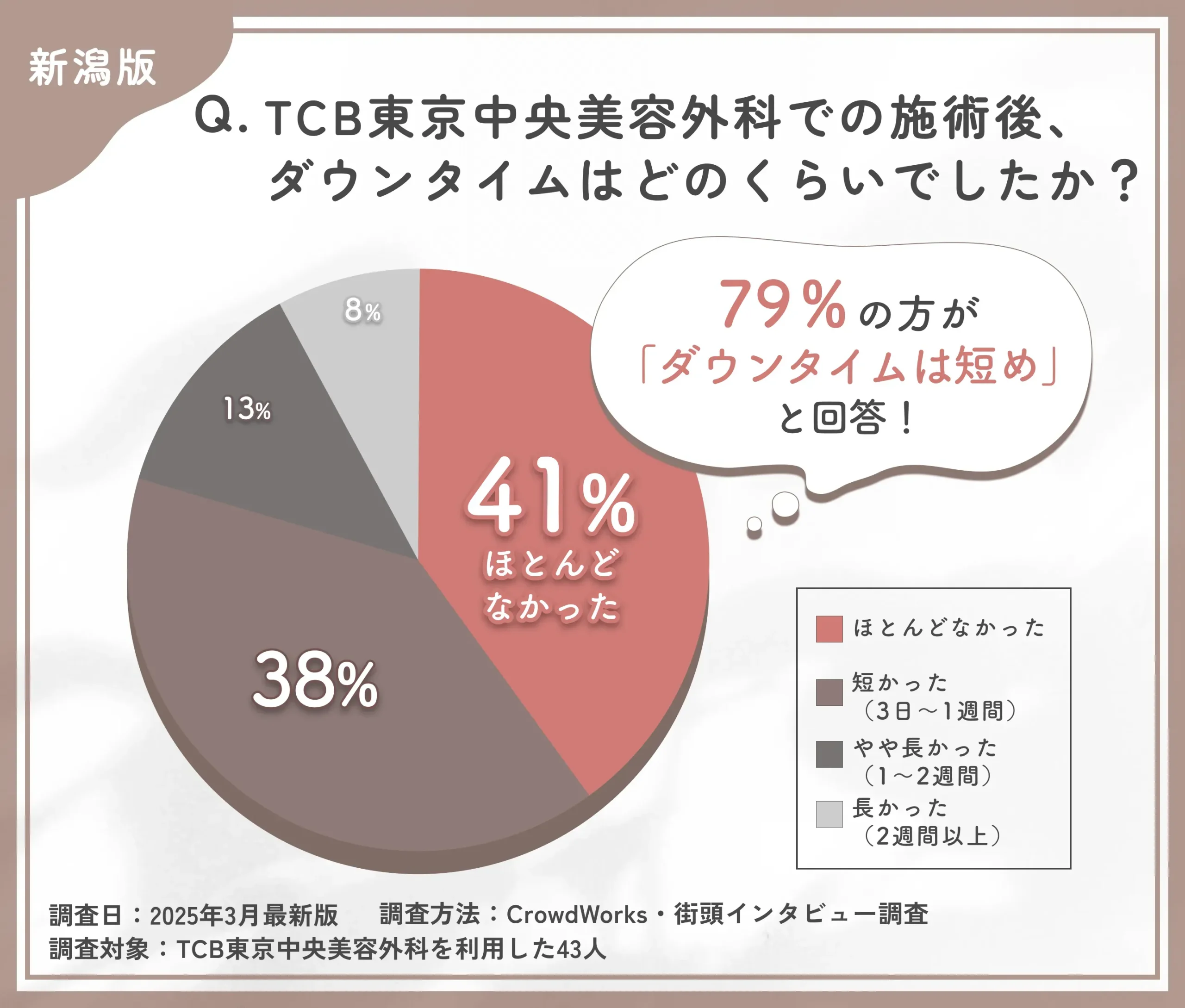 TCBの施術後ダウンタイムに関する口コミアンケート調査