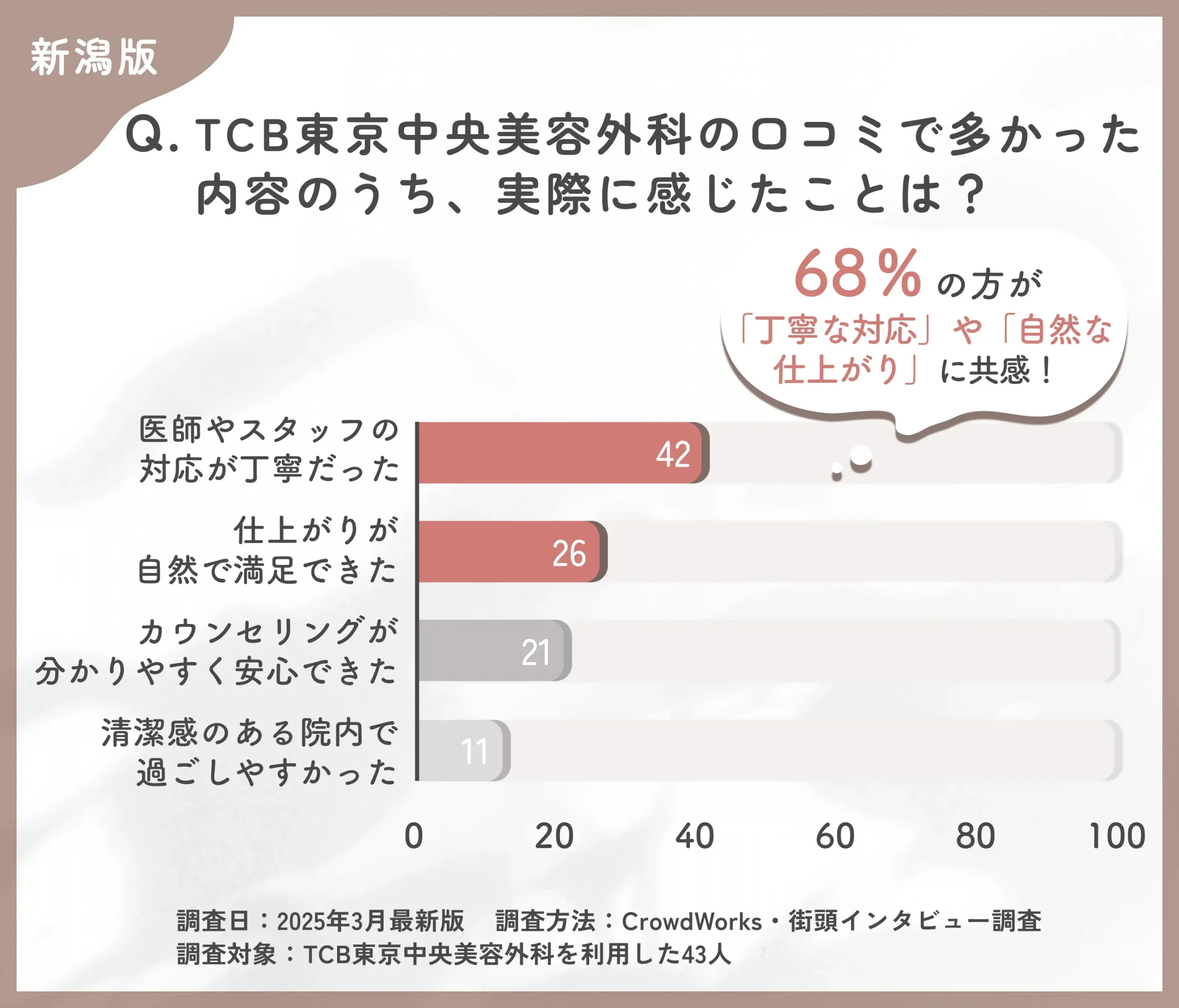 TCBの口コミ内容と実際の印象に関するアンケート調査