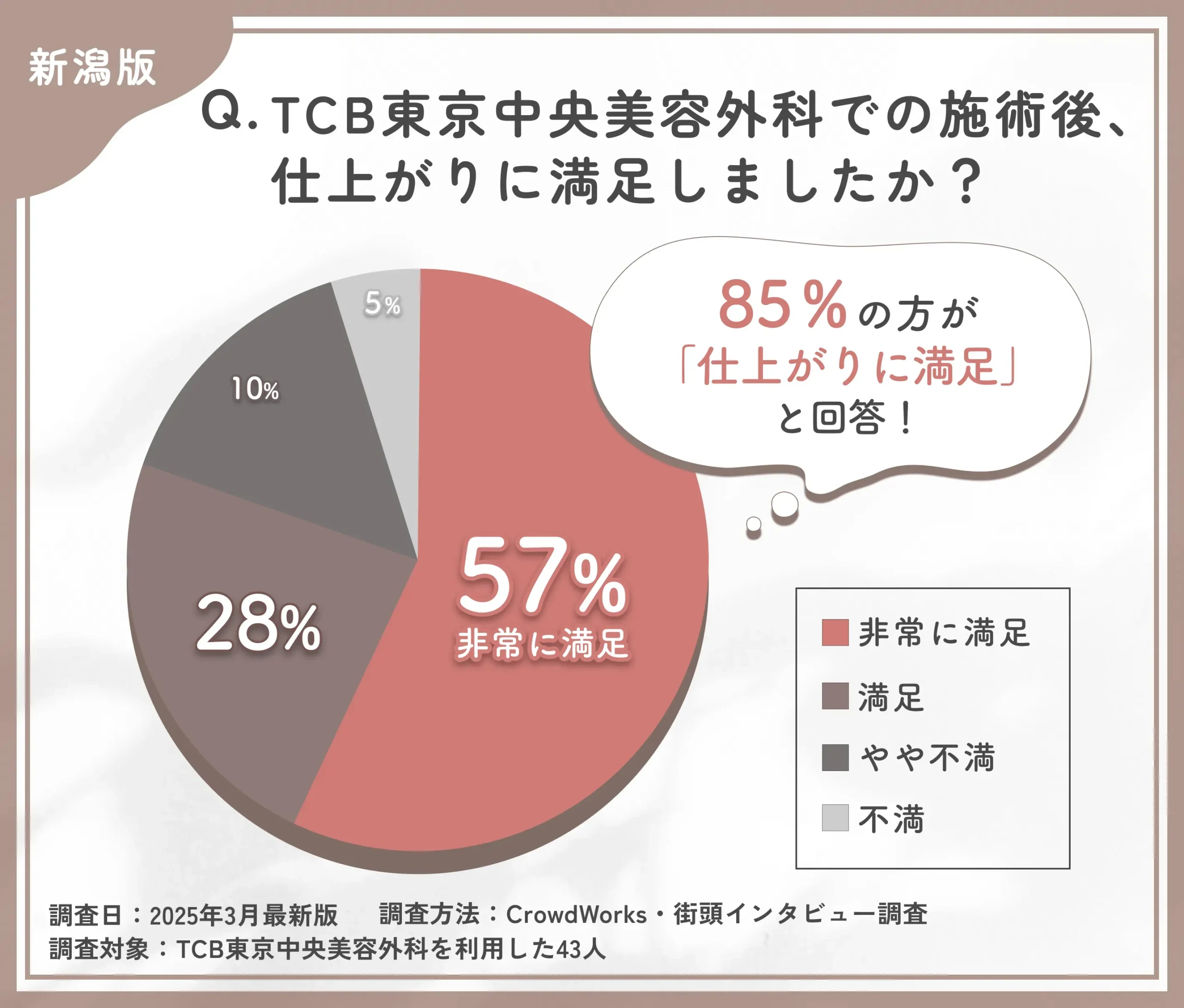 TCBの施術後の仕上がりに関する口コミアンケート調査