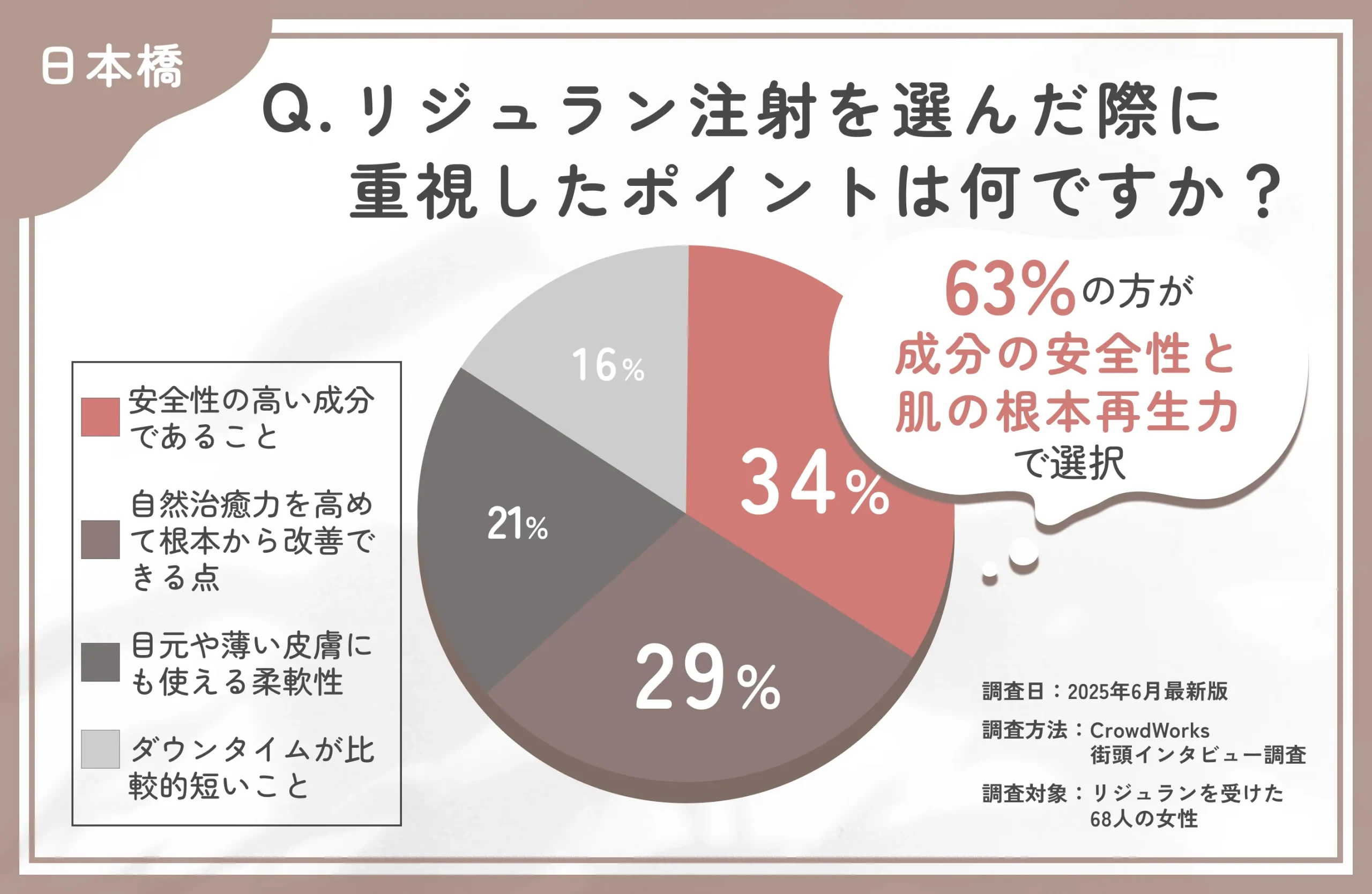 リジュラン注射の選択理由に関するアンケート調査