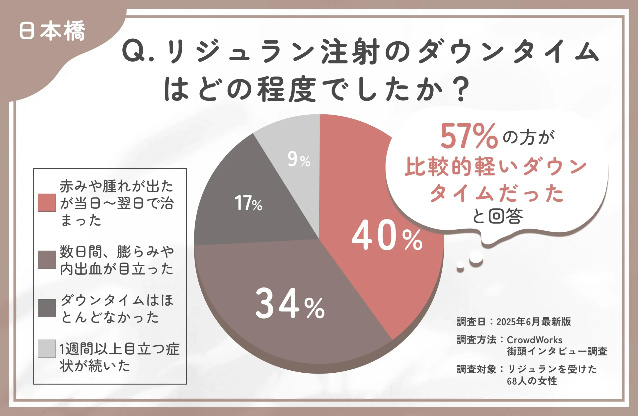 リジュラン注射のダウンタイムに関するアンケート調査