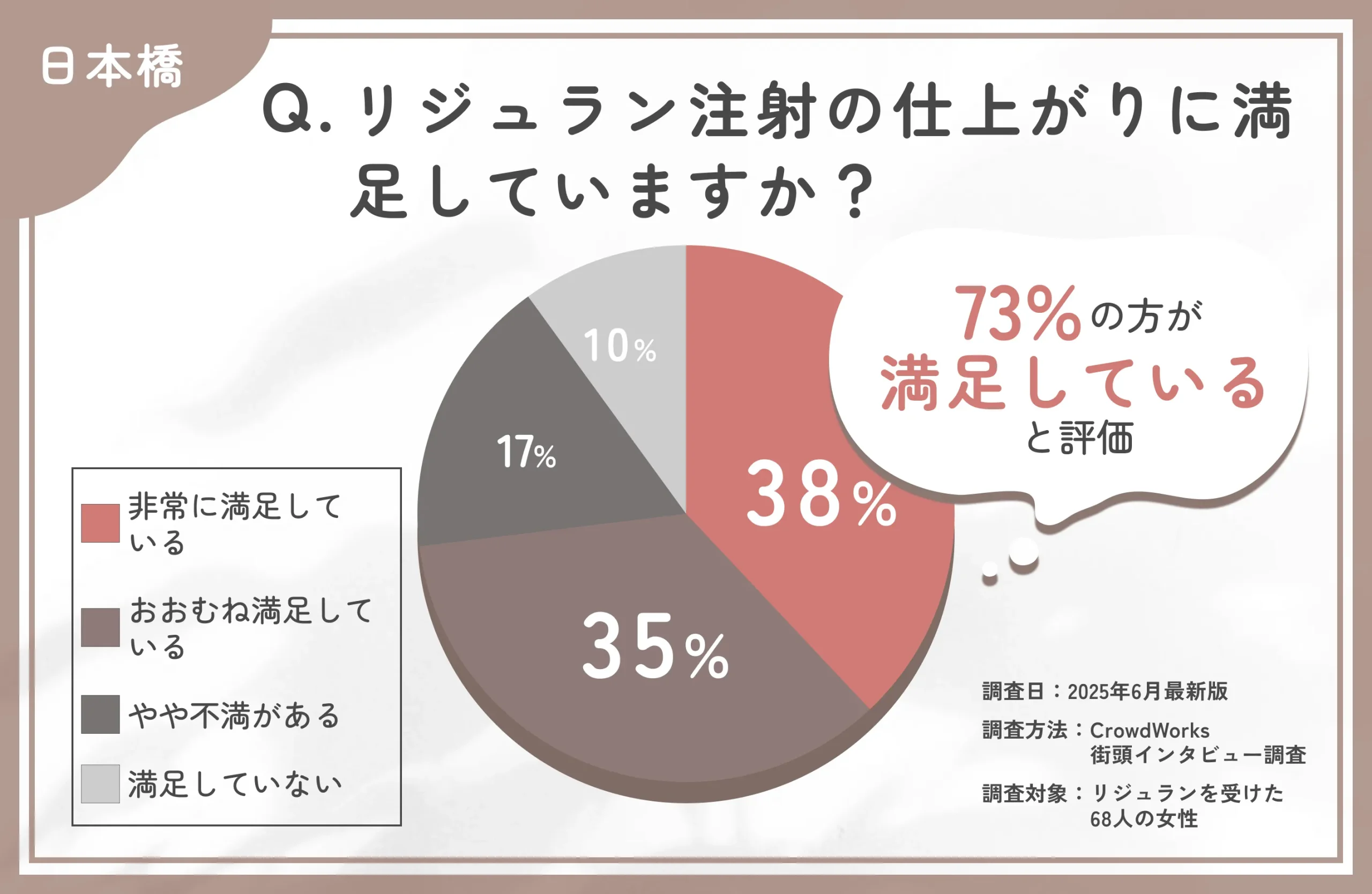 リジュラン注射の施術後の仕上がりに関するアンケート調査