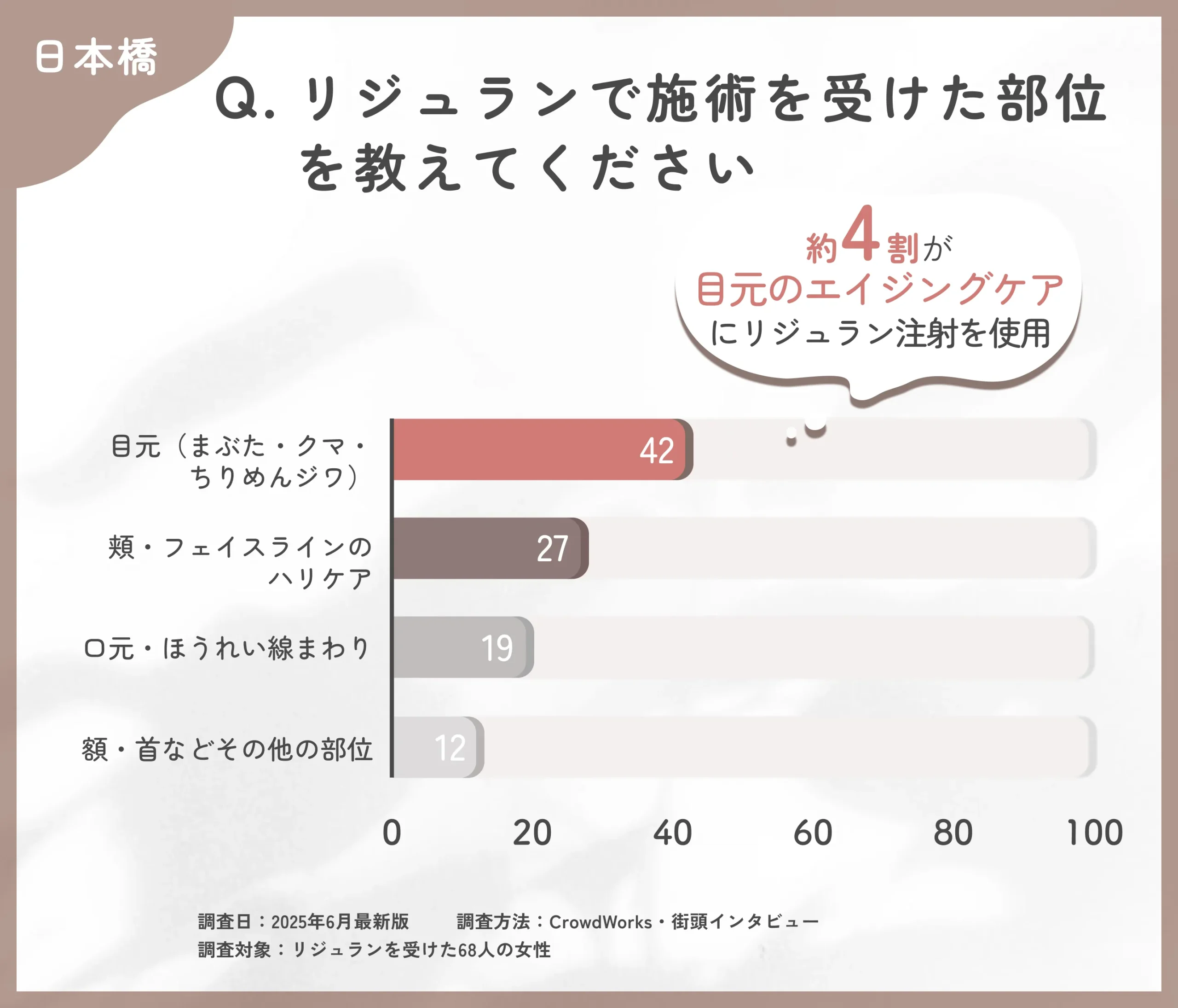リジュラン注射の施術部位に関するアンケート調査