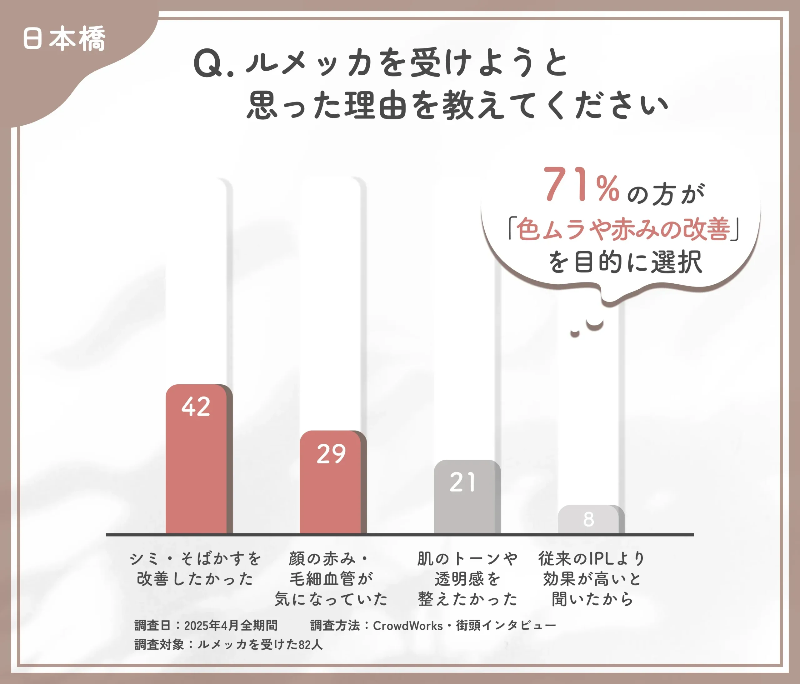 日本橋でルメッカを受けようと思った理由に関するアンケート調査